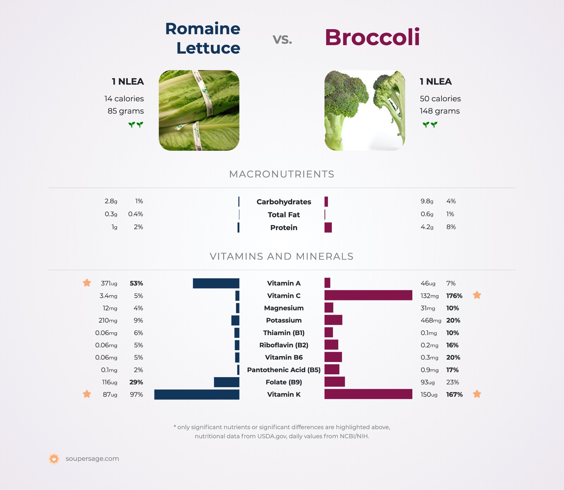 nutrition comparison of broccoli vs. romaine lettuce