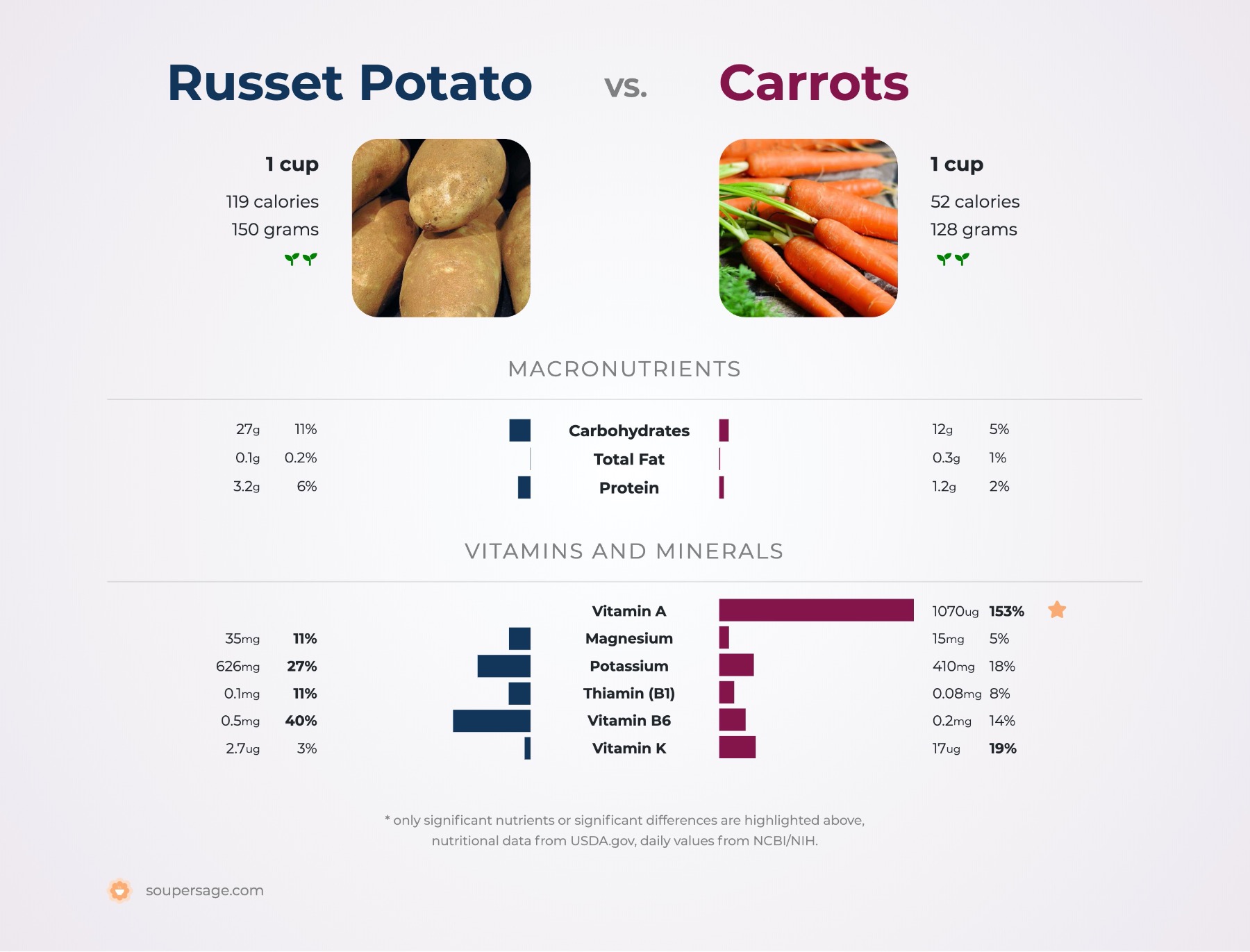 nutrition comparison of carrots vs. russet potato