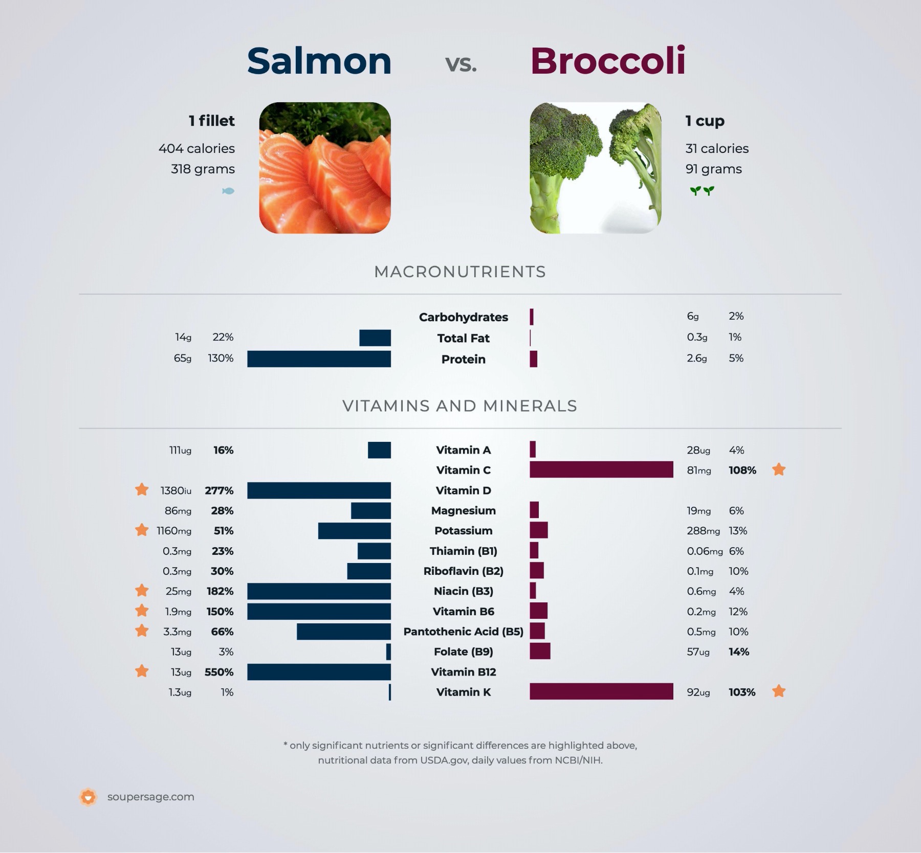 nutrition comparison of salmon vs. broccoli