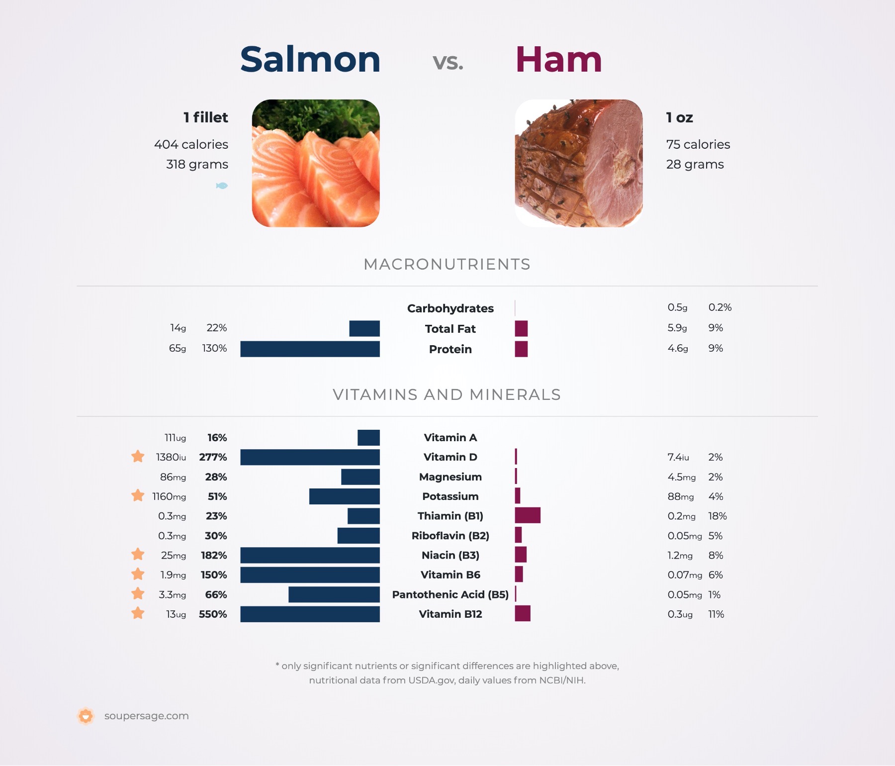 nutrition comparison of salmon vs. ham