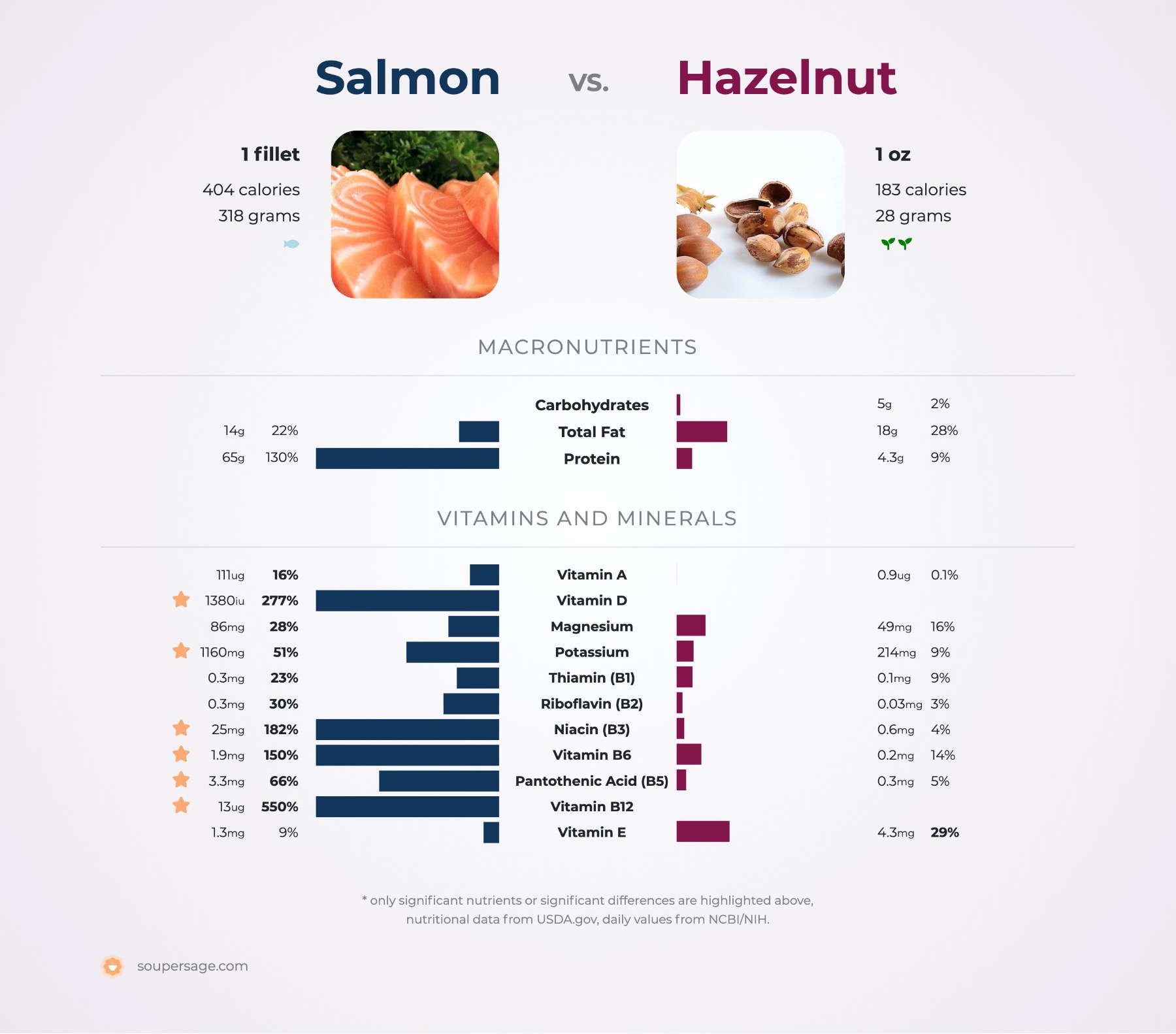 nutrition comparison of salmon vs. hazelnut