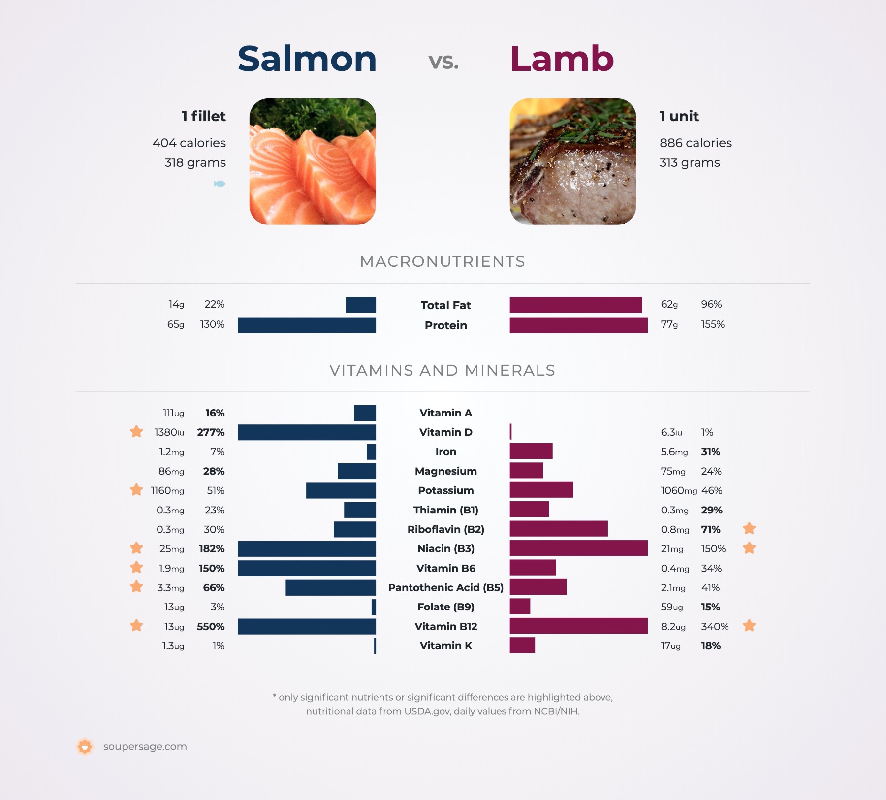 nutrition comparison of salmon vs. lamb