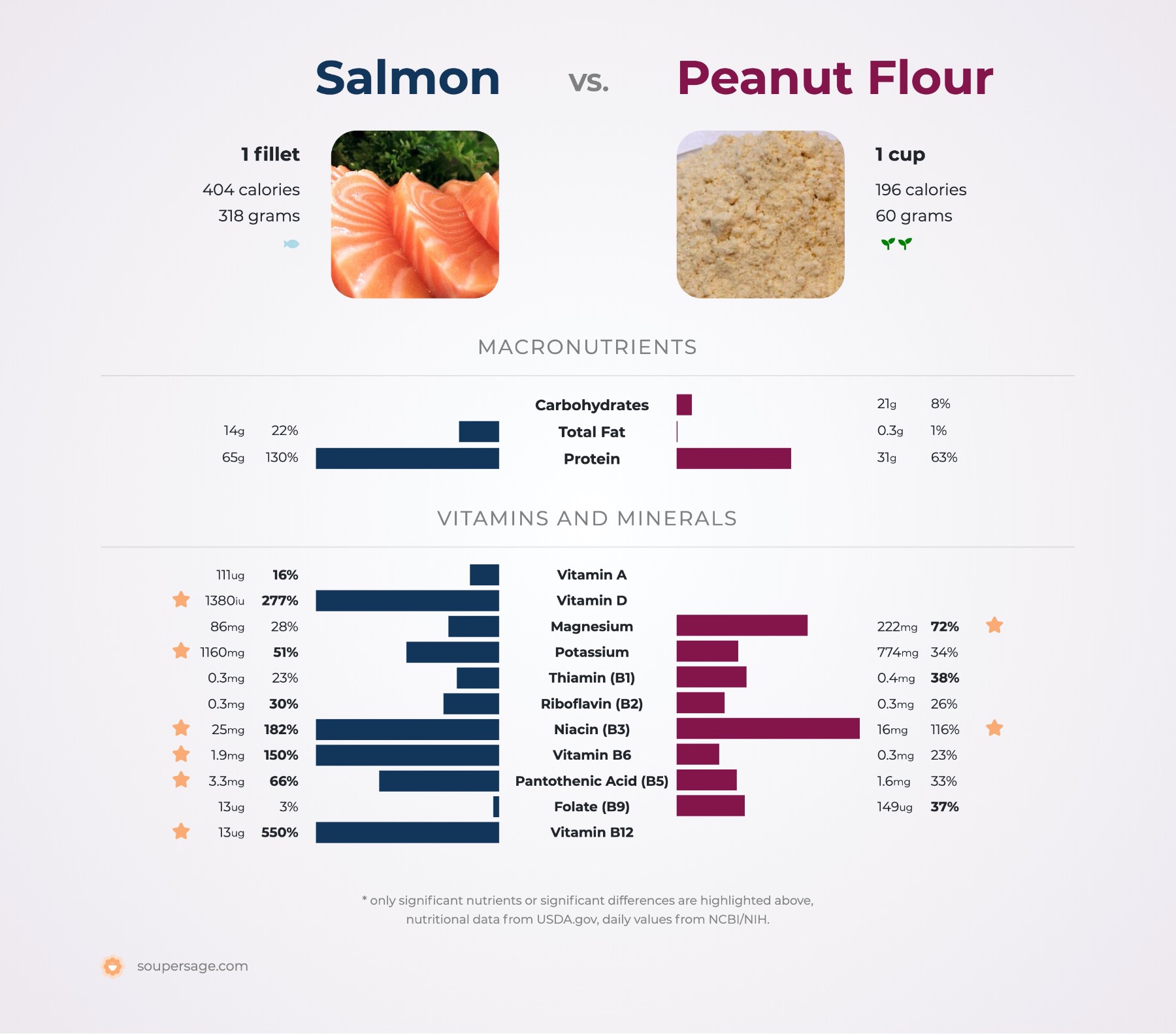nutrition comparison of salmon vs. peanut flour