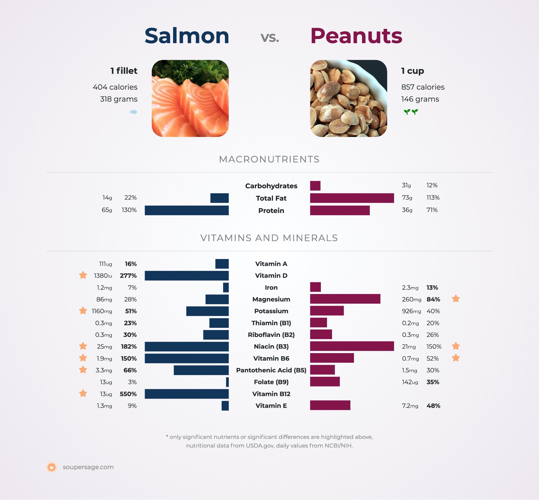 nutrition comparison of salmon vs. peanuts