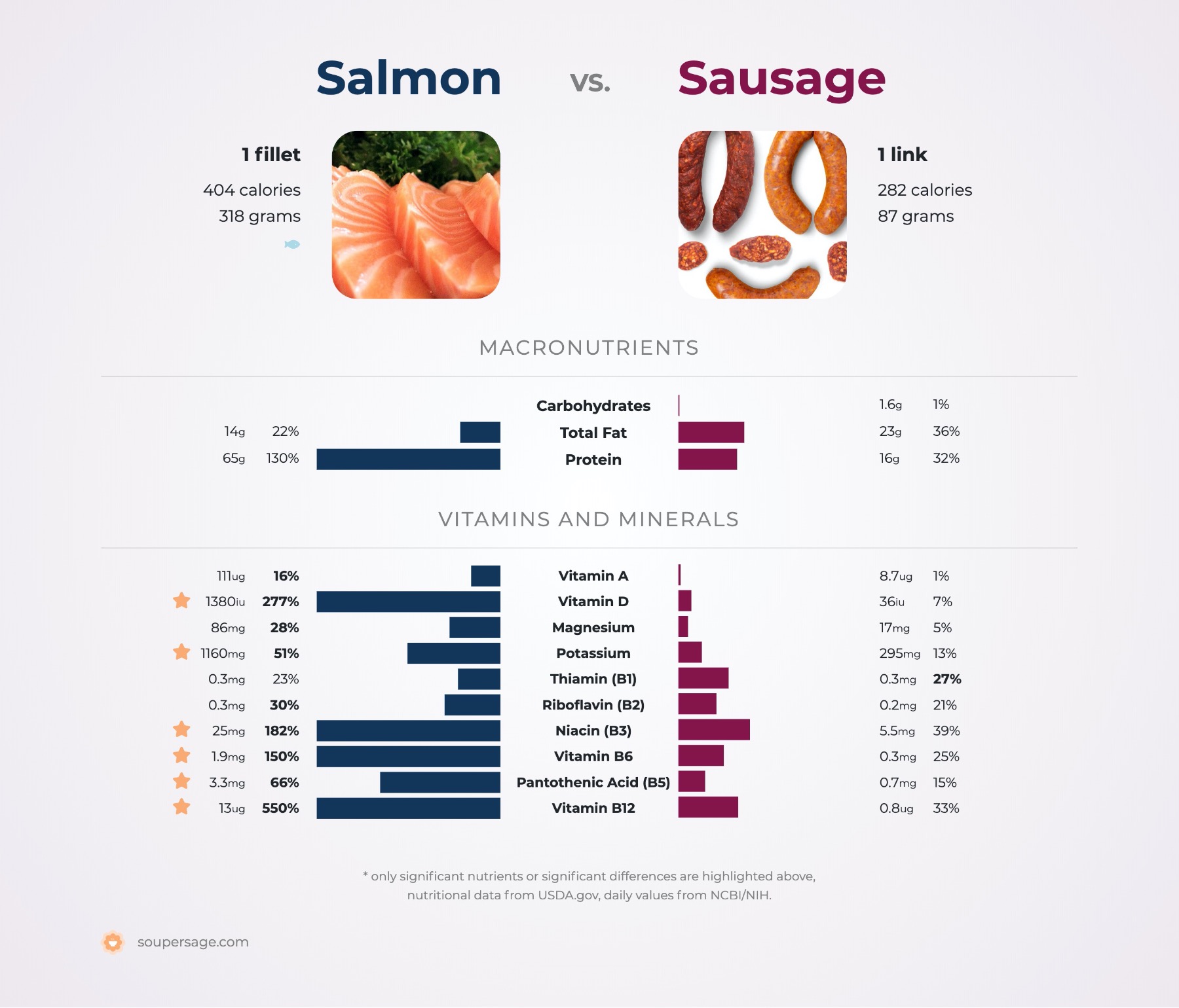 nutrition comparison of salmon vs. sausage