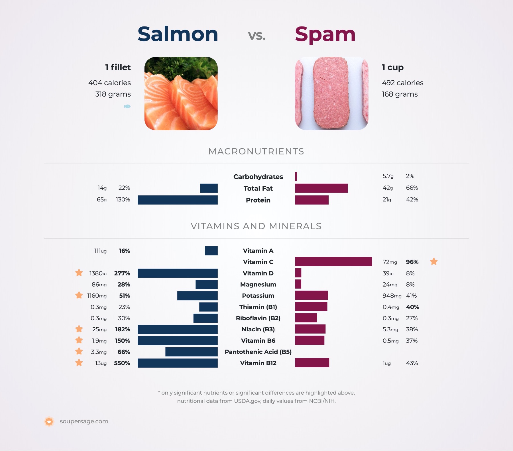 nutrition comparison of salmon vs. spam