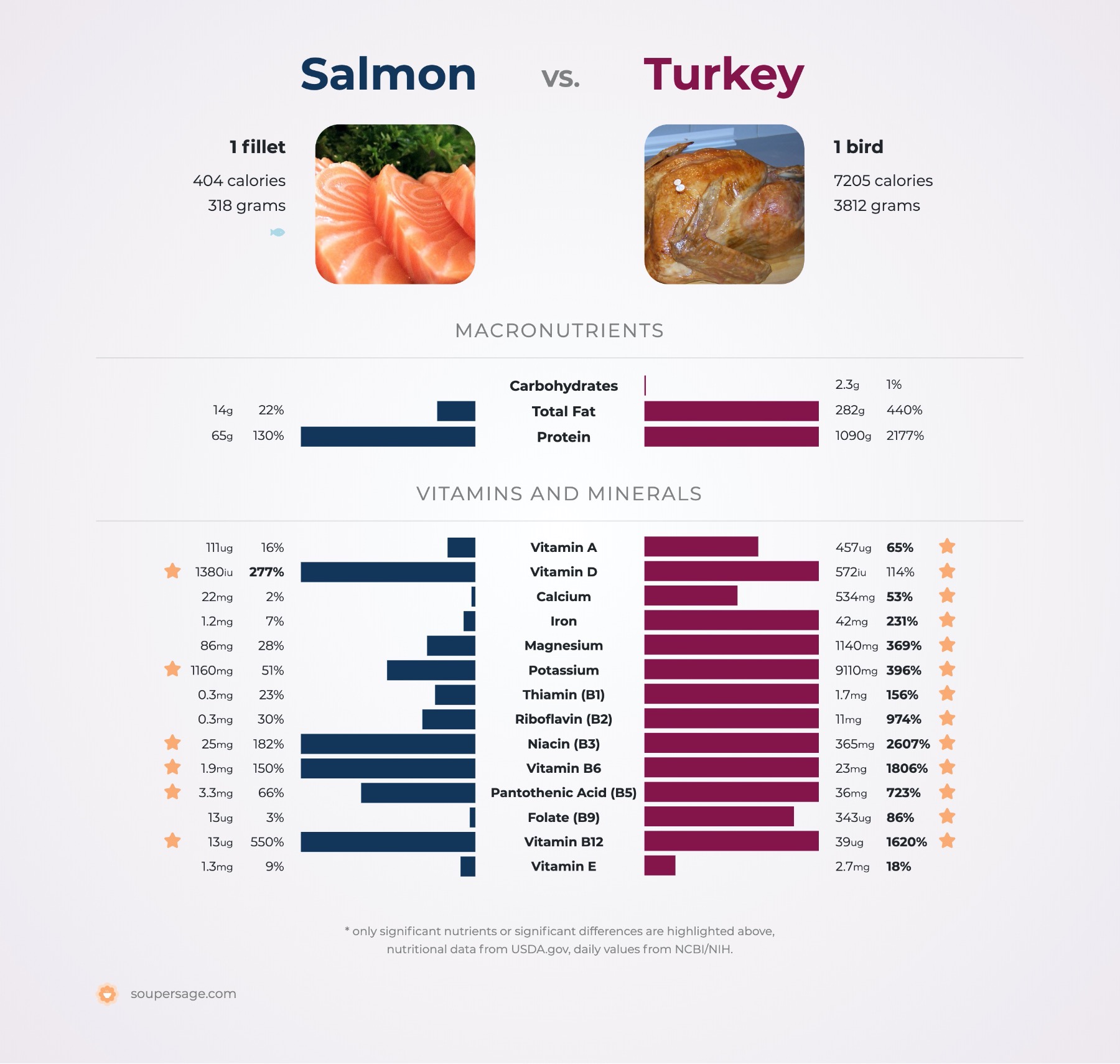 nutrition comparison of salmon vs. turkey