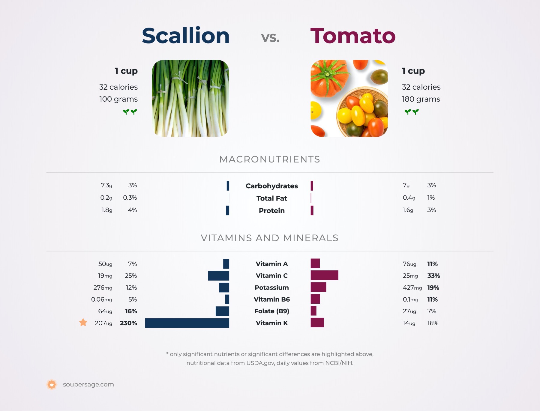 nutrition comparison of scallion vs. tomato
