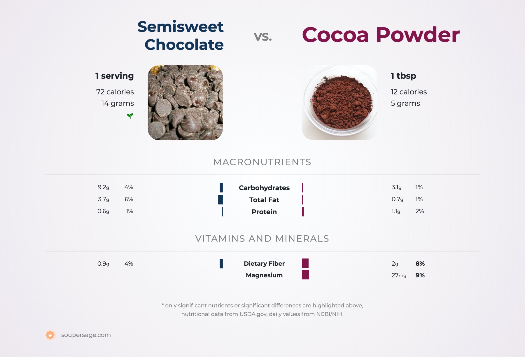nutrition comparison of semisweet chocolate vs. cocoa powder