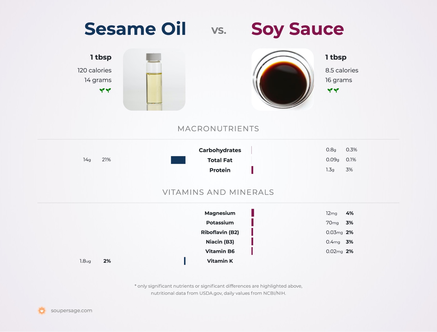 nutrition comparison of sesame oil vs. soy sauce