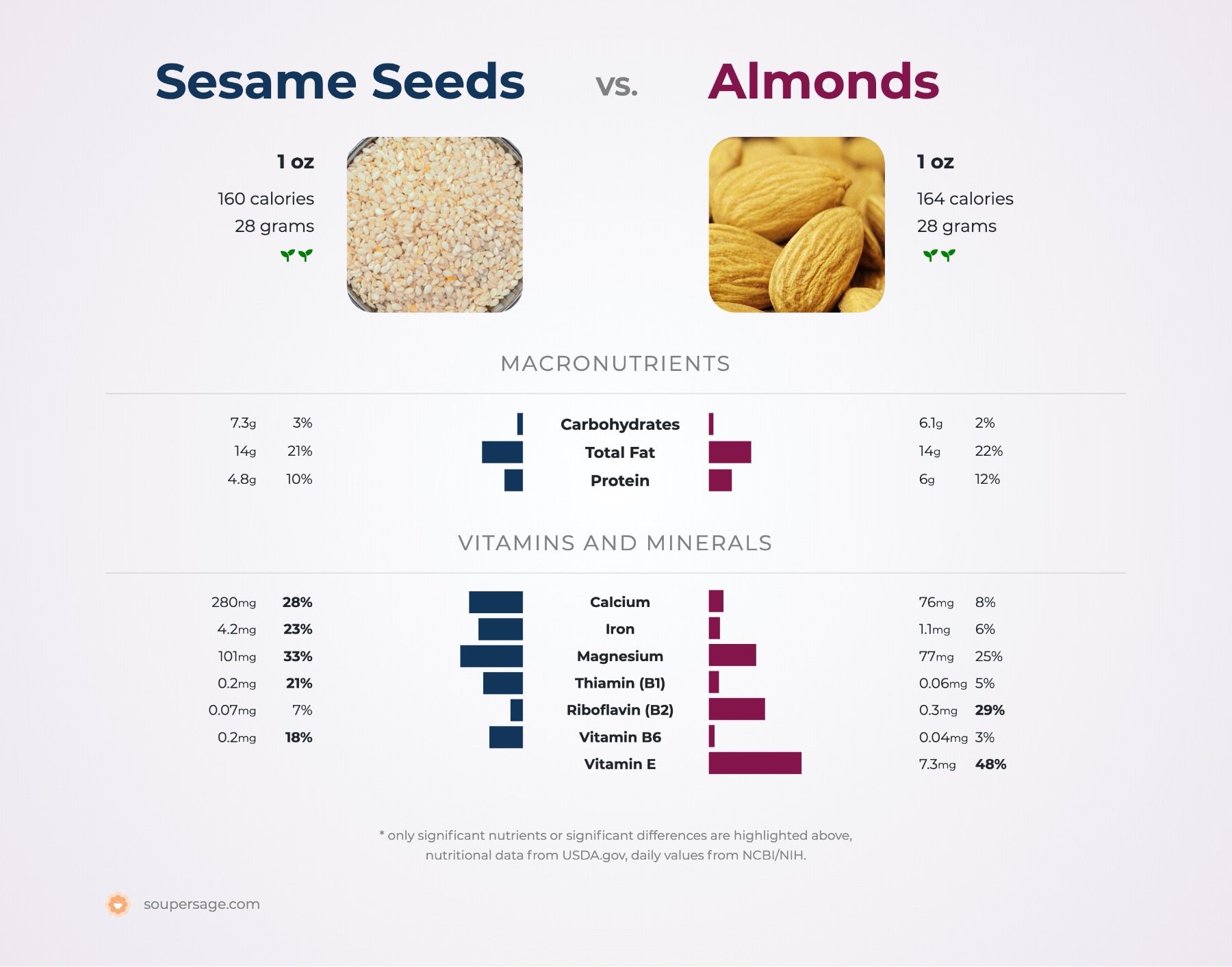 nutrition comparison of almonds vs. sesame seeds