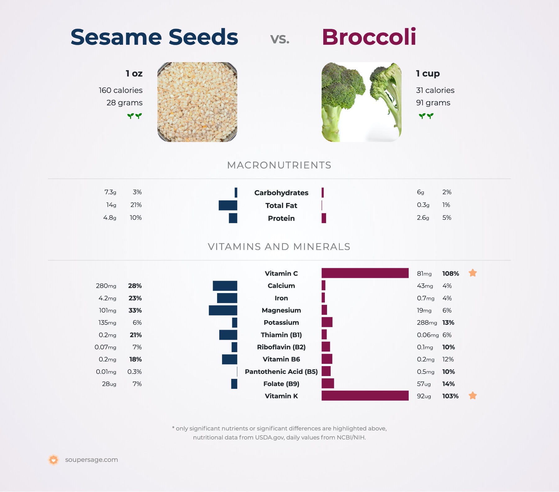 nutrition comparison of sesame seeds vs. broccoli