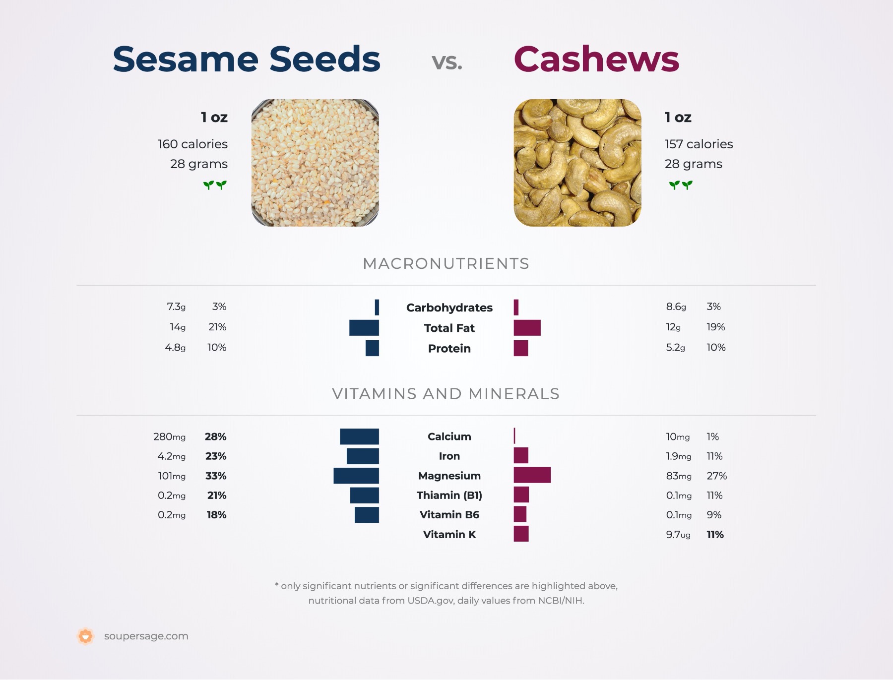 nutrition comparison of cashews vs. sesame seeds