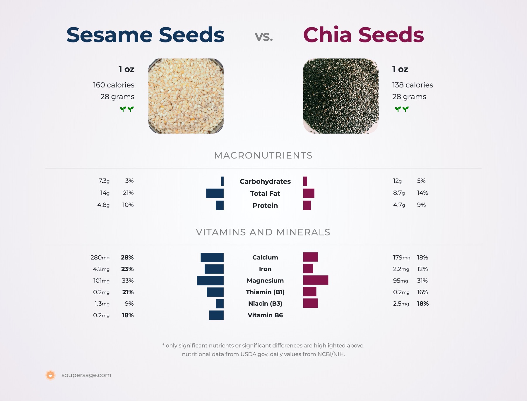 nutrition comparison of chia seeds vs. sesame seeds