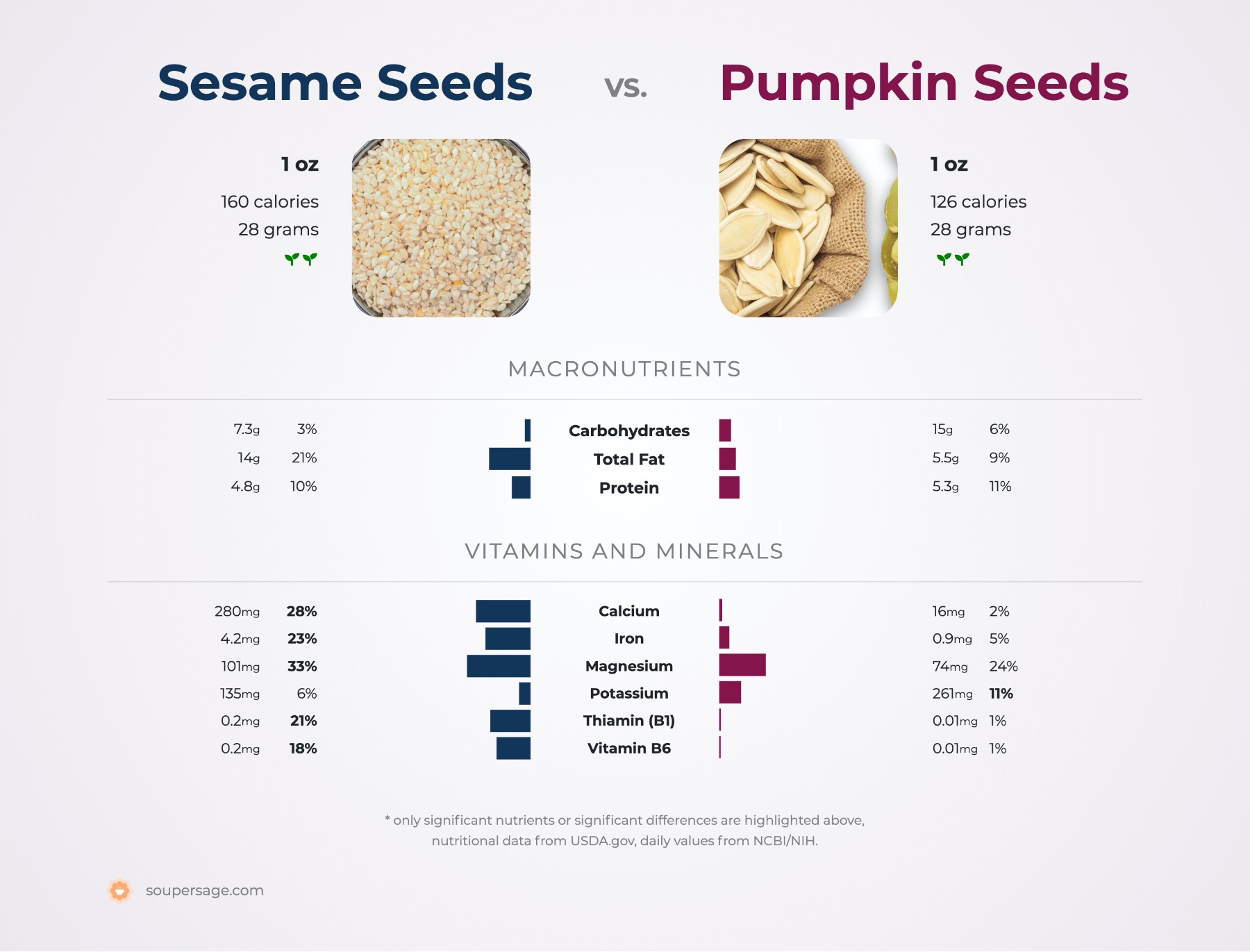 nutrition comparison of pumpkin seeds vs. sesame seeds