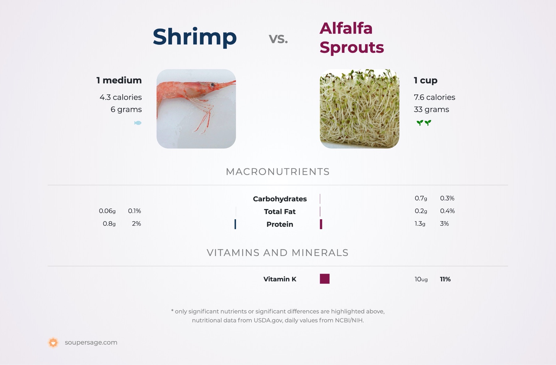 nutrition comparison of shrimp vs. alfalfa sprouts