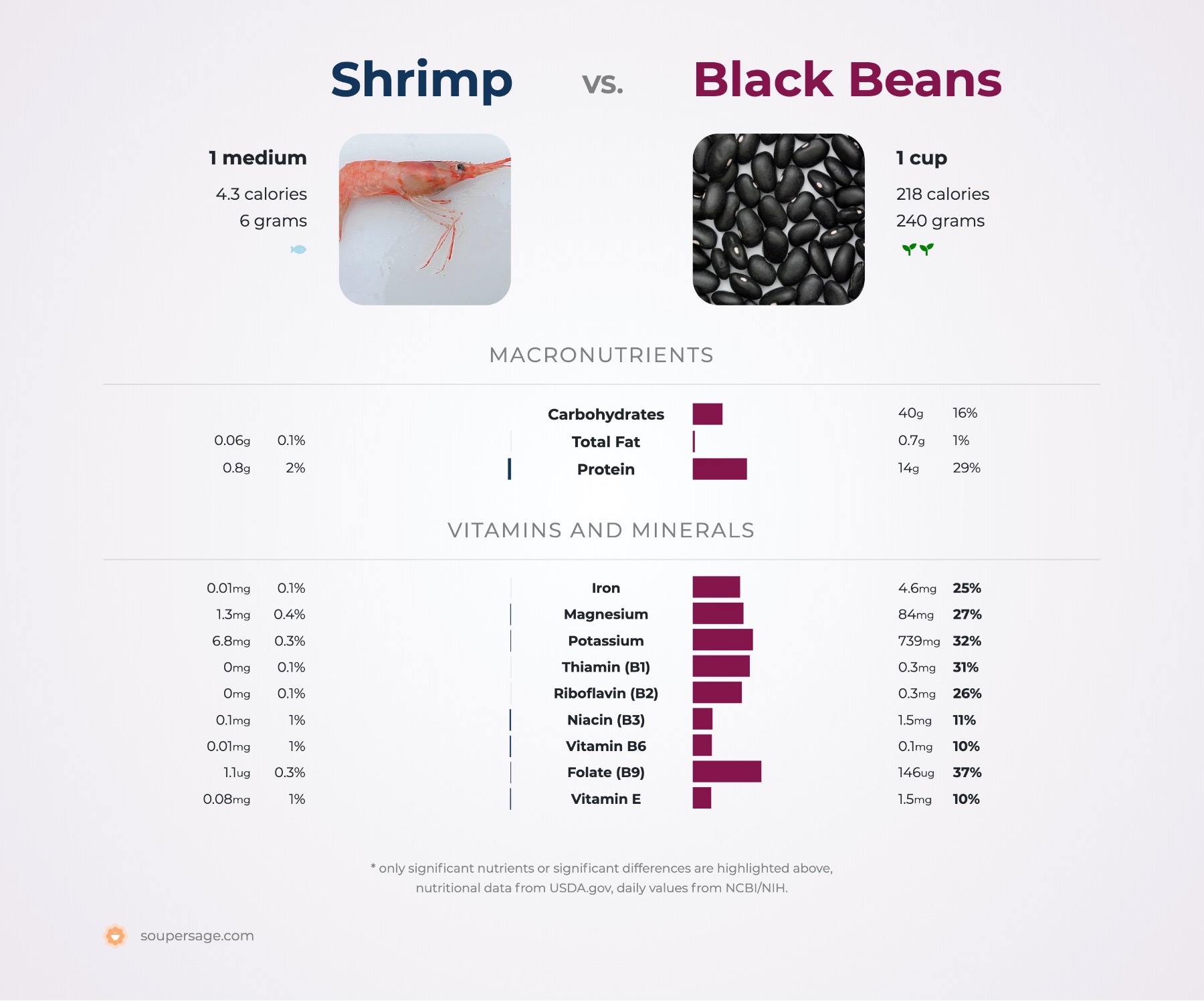nutrition comparison of shrimp vs. black beans