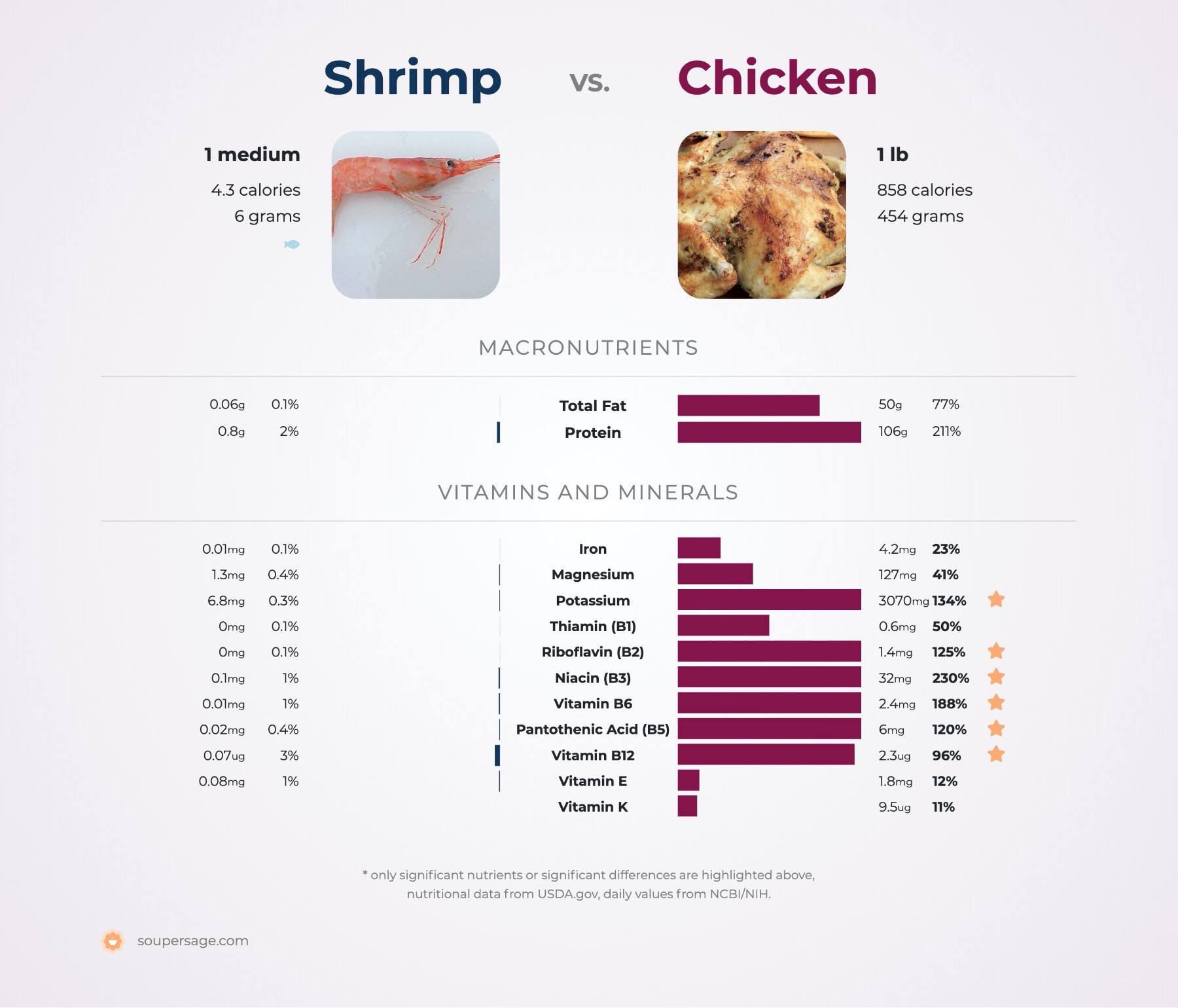 nutrition comparison of shrimp vs. chicken