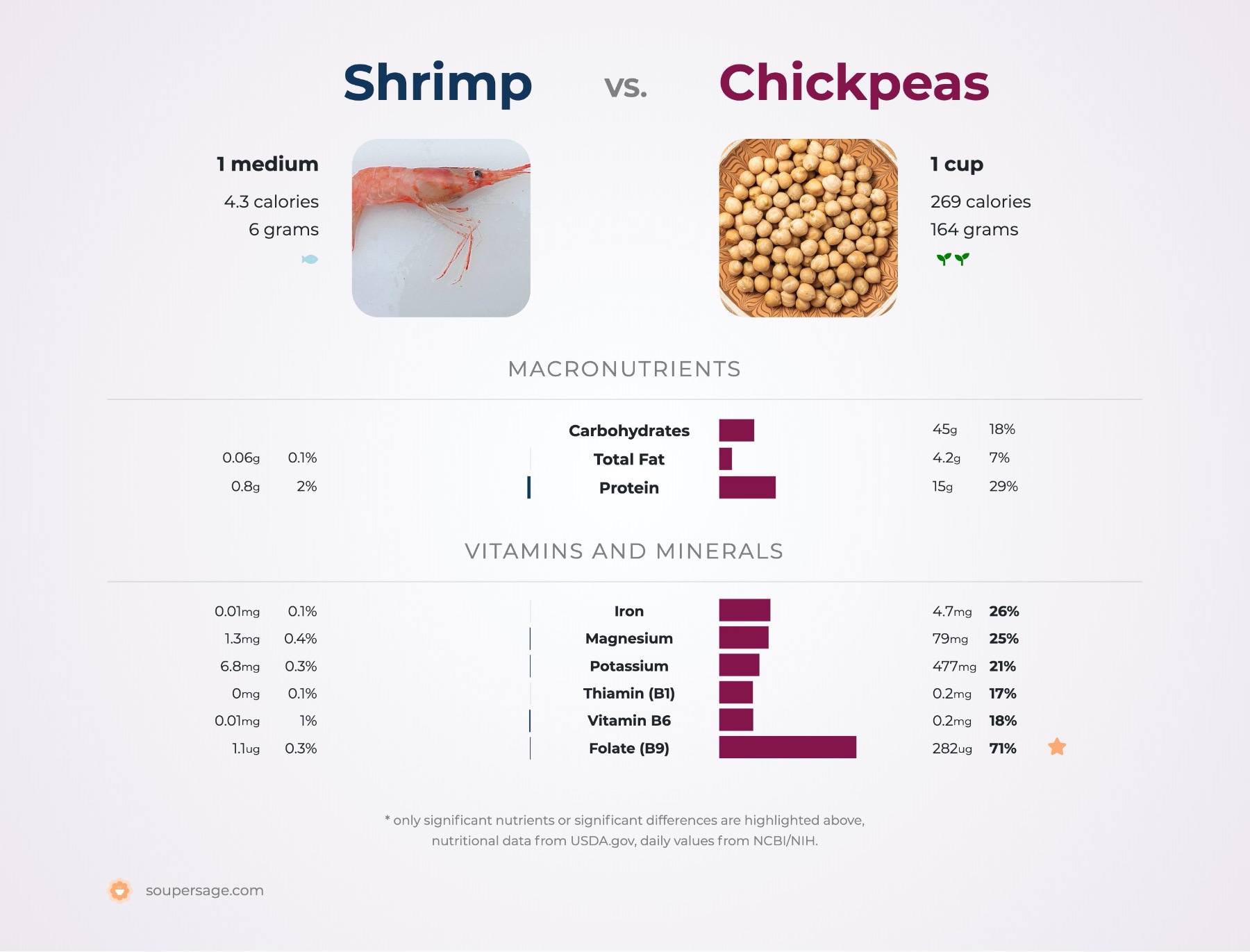 nutrition comparison of shrimp vs. chickpeas
