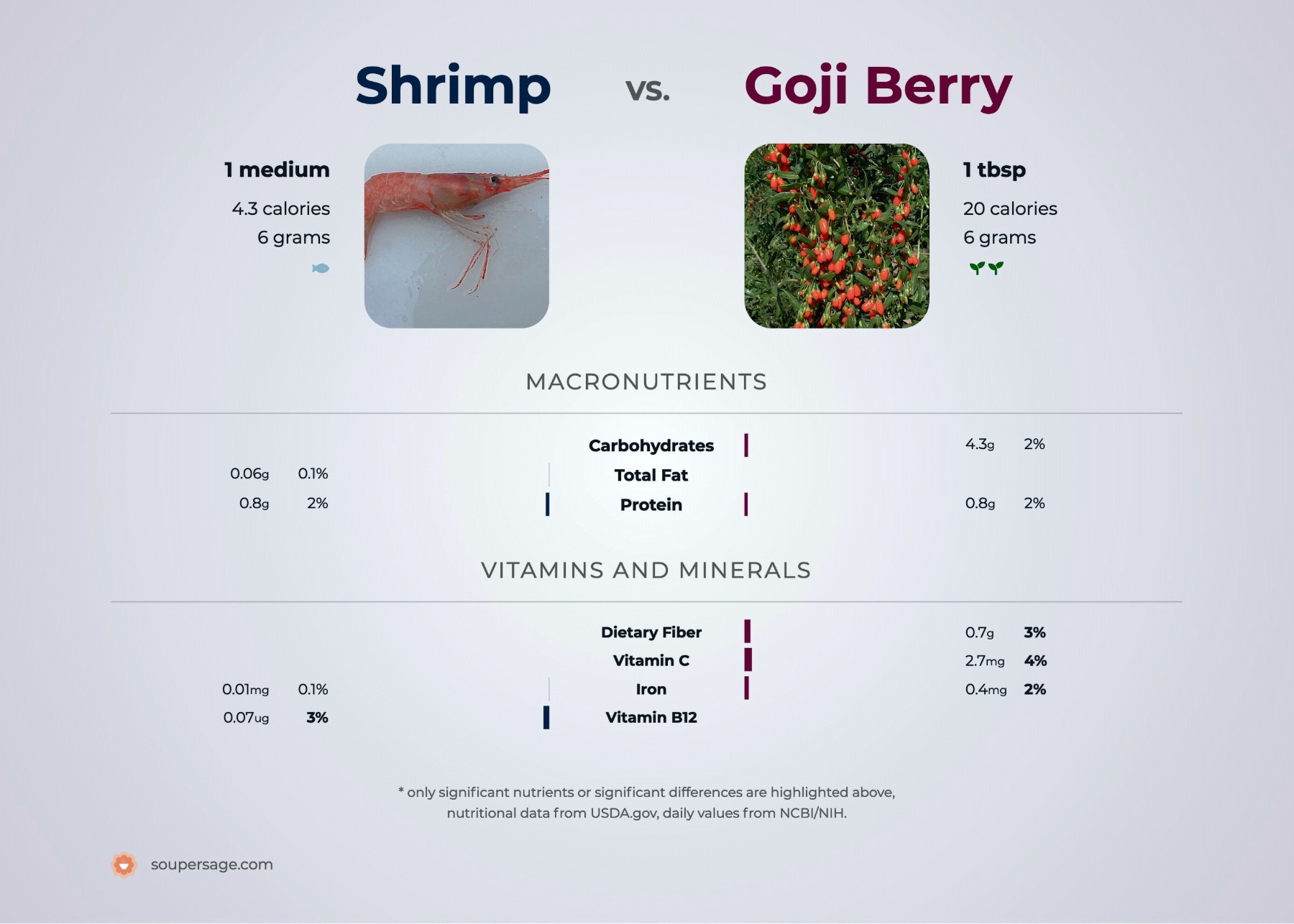 nutrition comparison of shrimp vs. goji berry