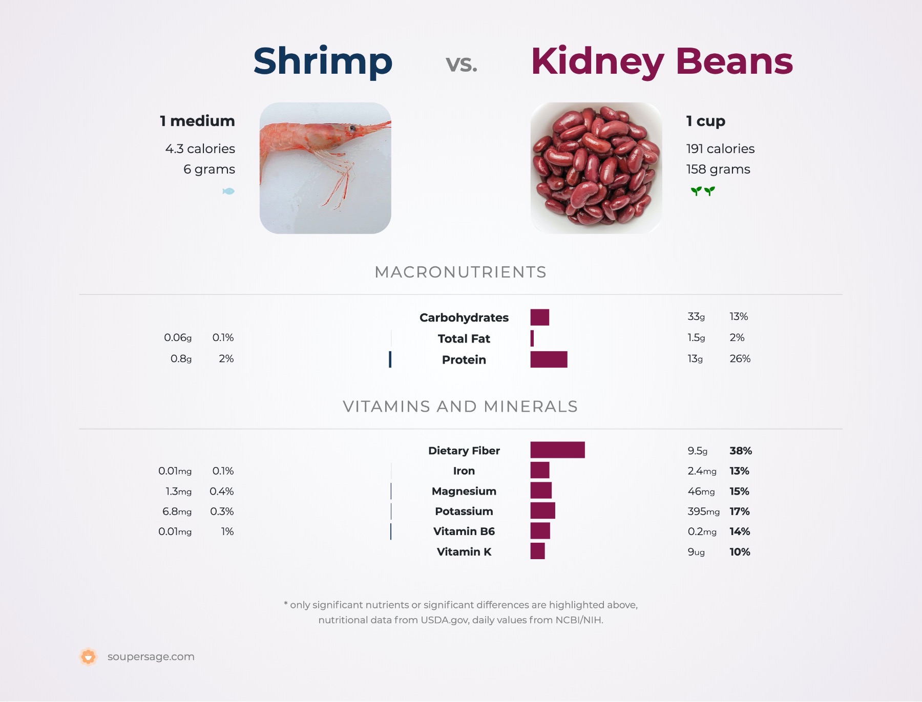 nutrition comparison of shrimp vs. kidney beans