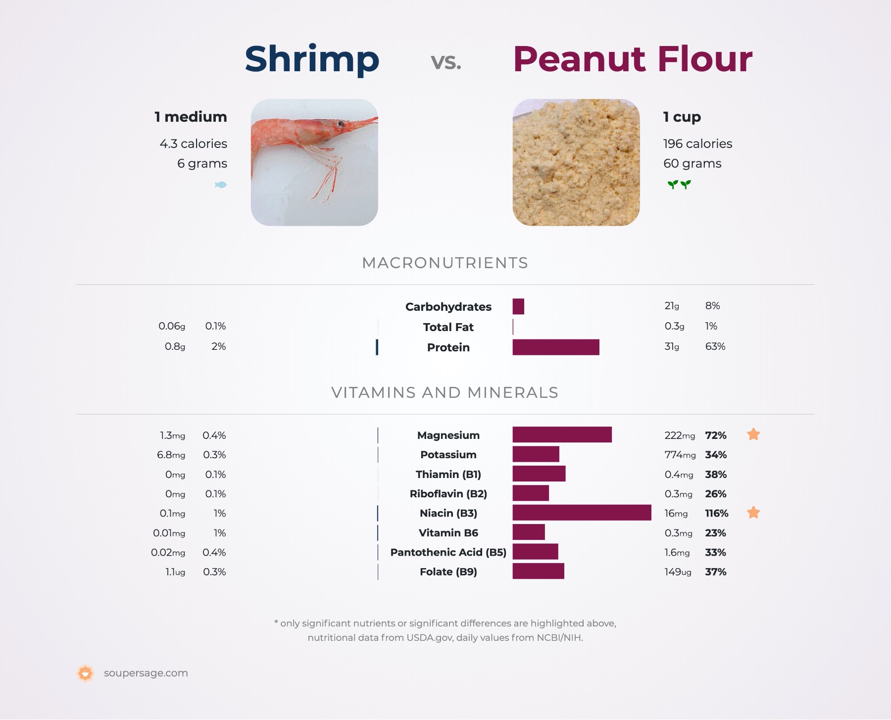 nutrition comparison of shrimp vs. peanut flour