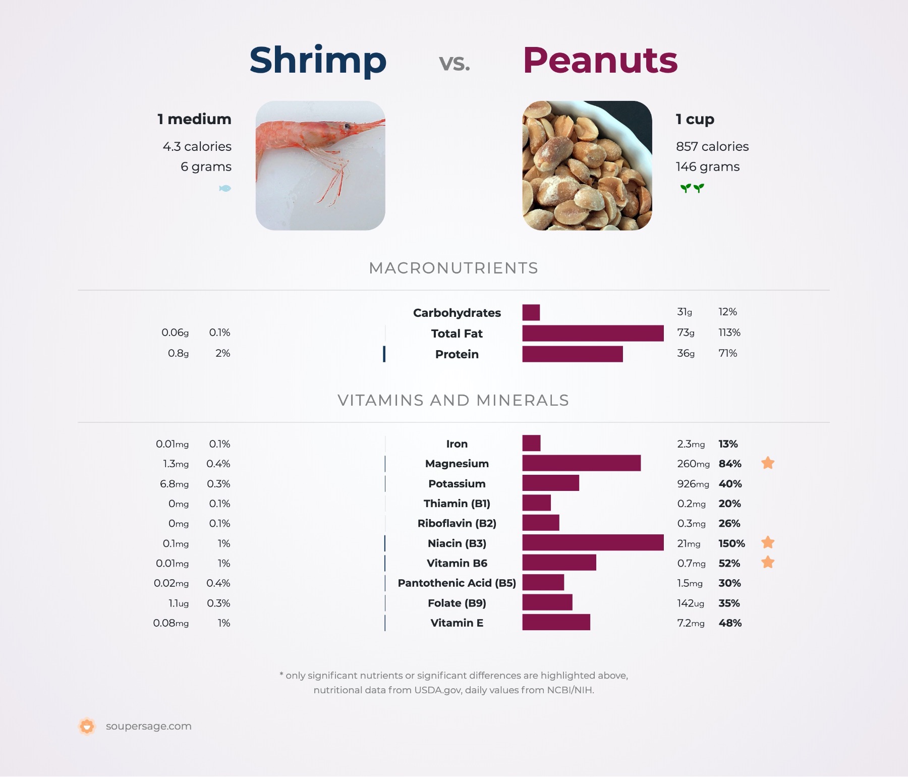 nutrition comparison of shrimp vs. peanuts