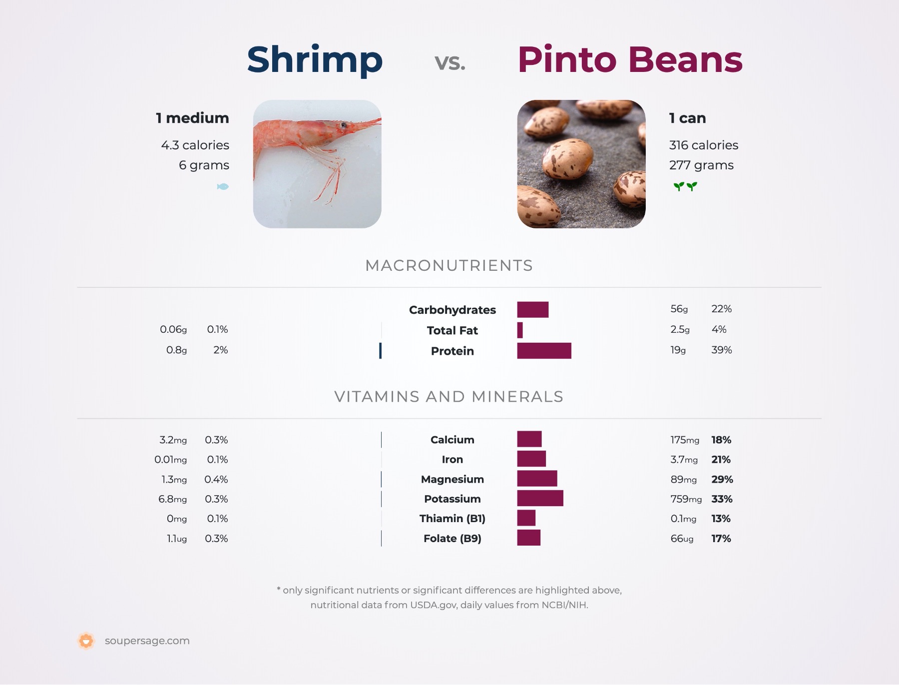 nutrition comparison of shrimp vs. pinto beans