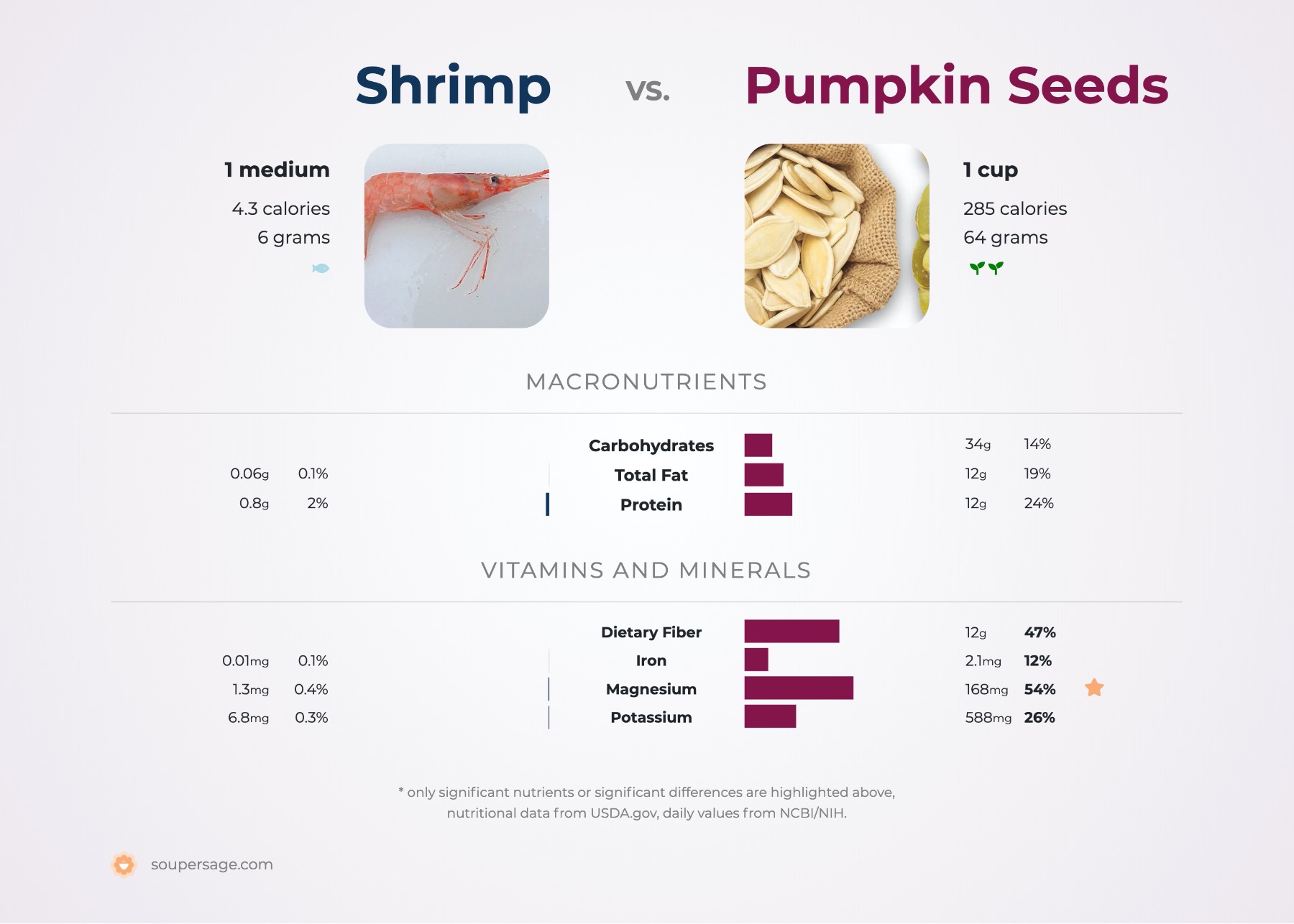 nutrition comparison of shrimp vs. pumpkin seeds