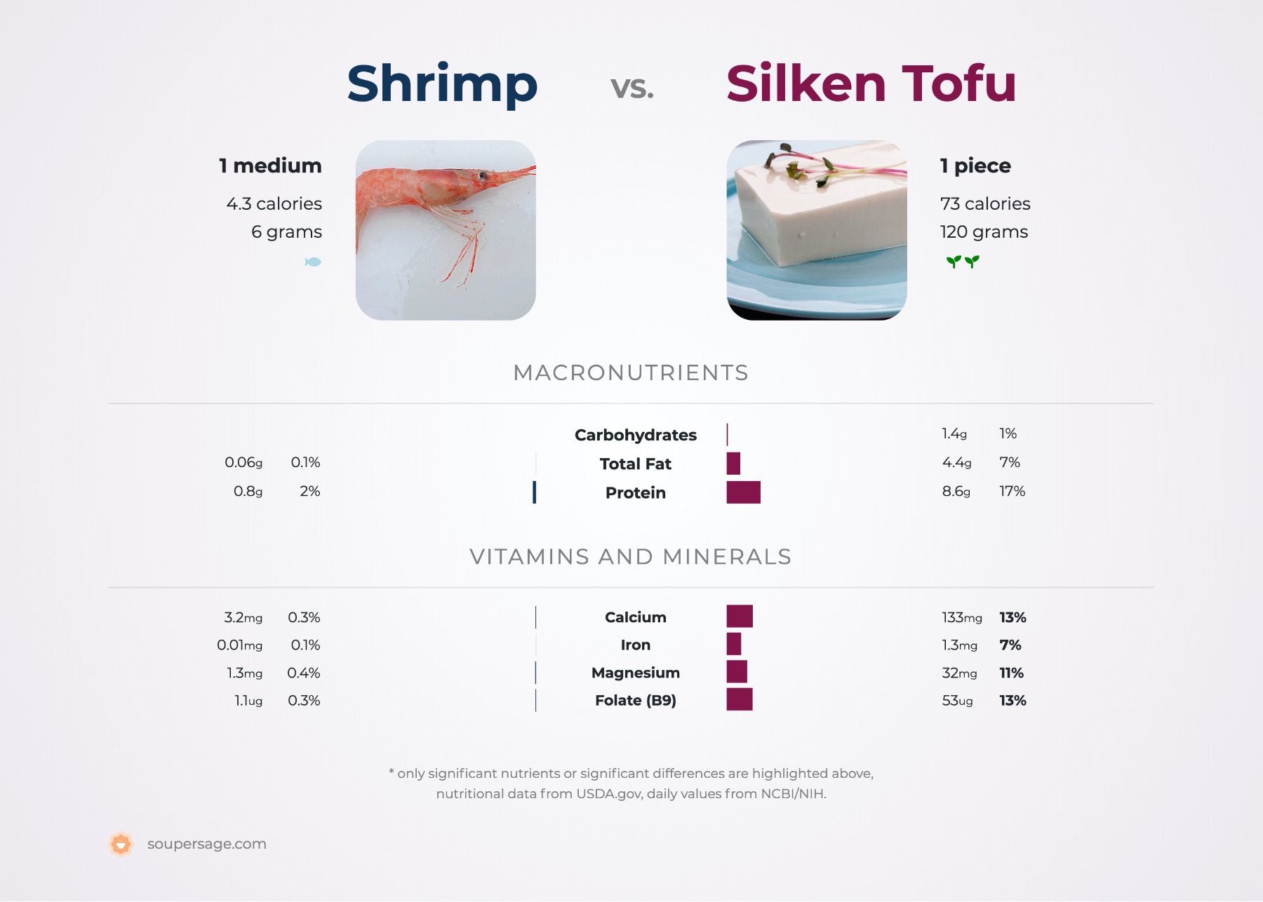 nutrition comparison of shrimp vs. silken tofu