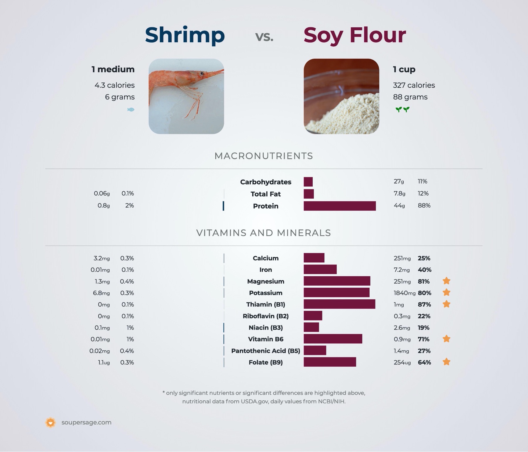 nutrition comparison of shrimp vs. soy flour
