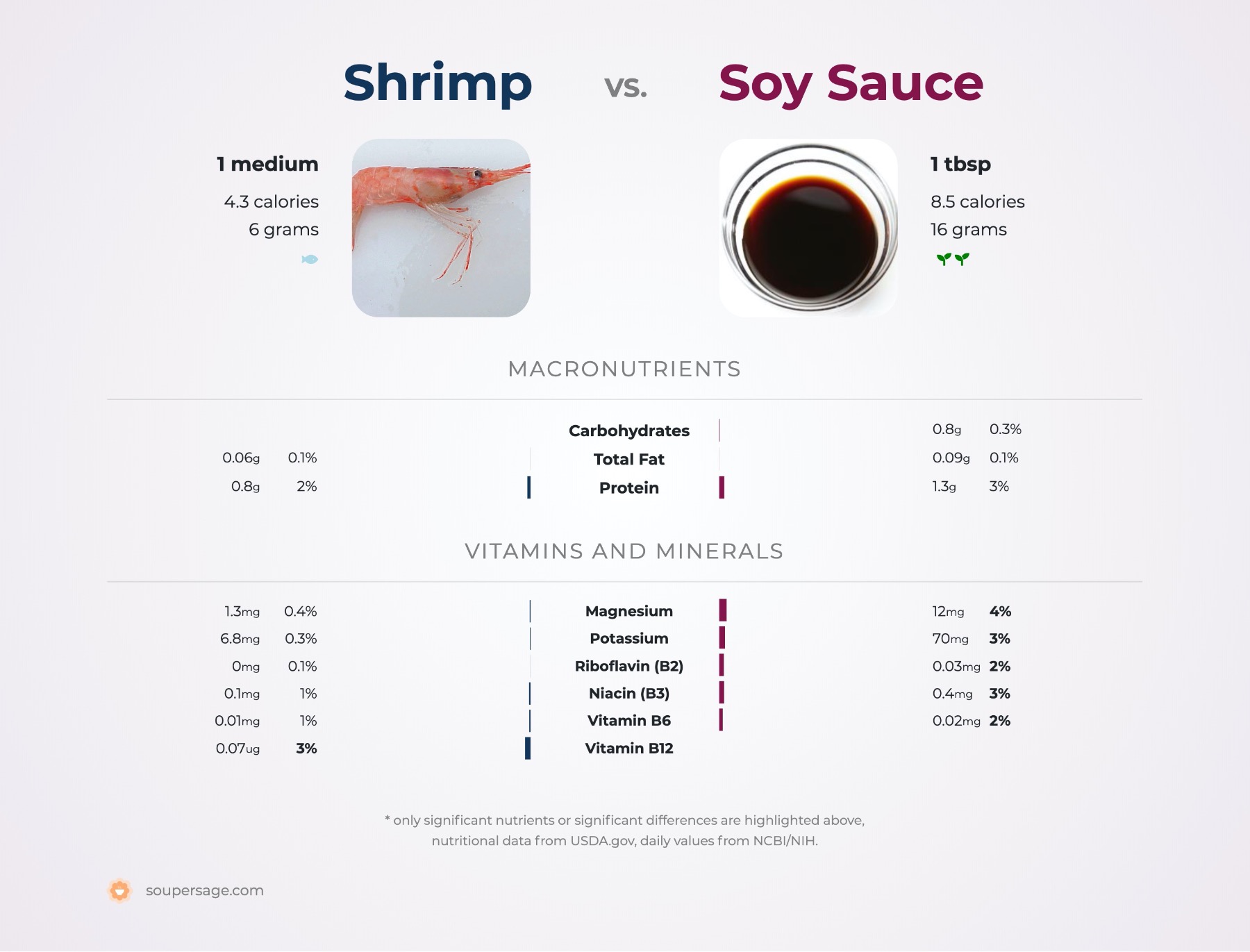 nutrition comparison of shrimp vs. soy sauce