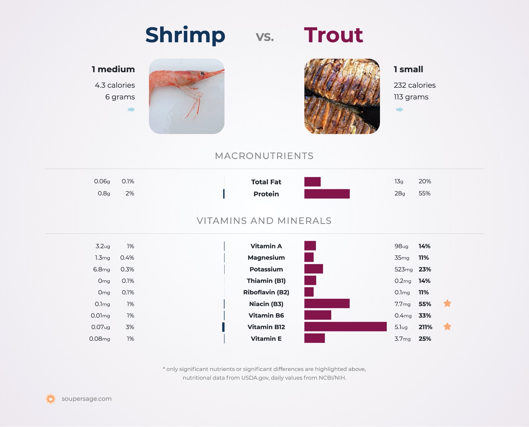nutrition comparison of shrimp vs. trout