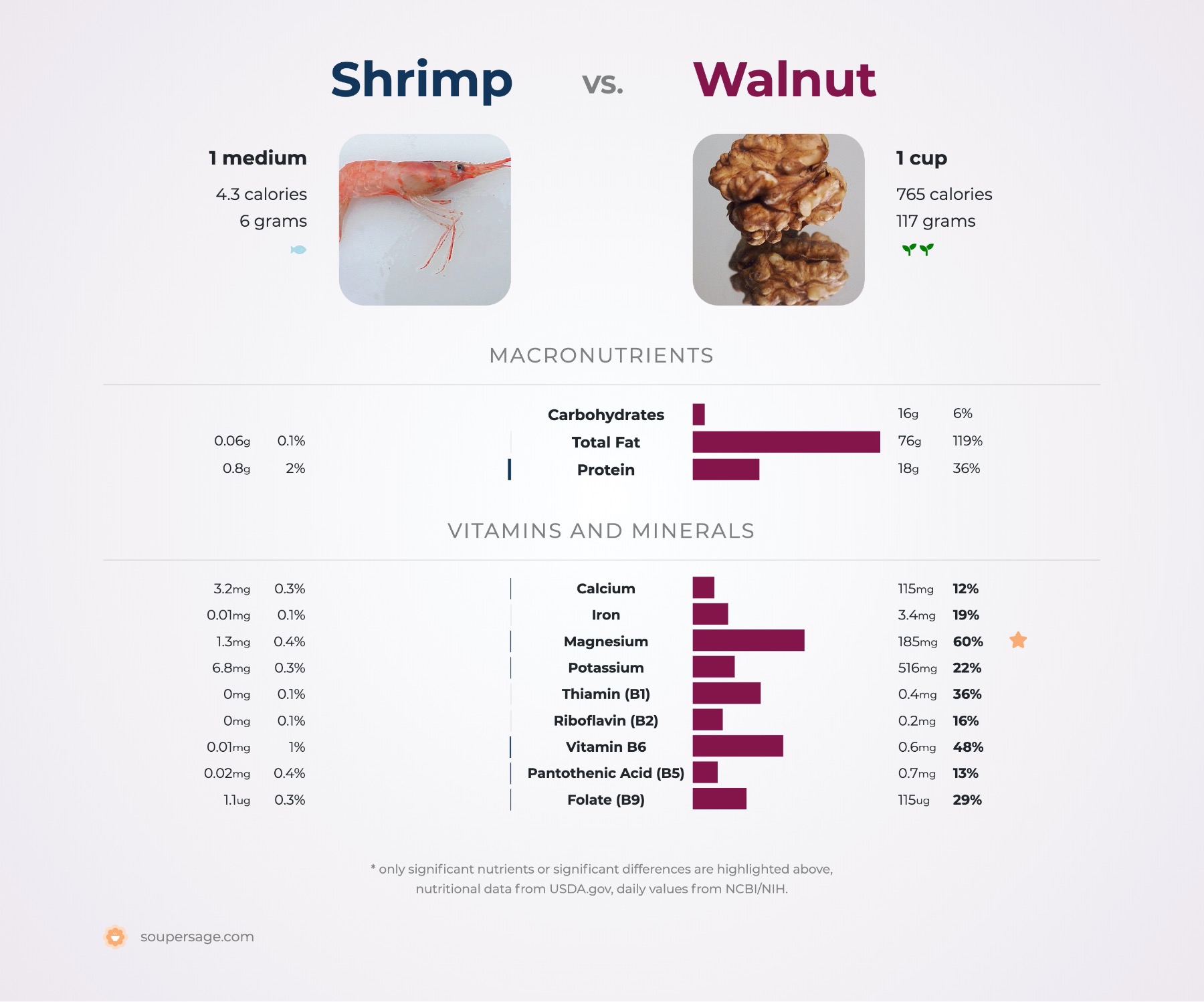 nutrition comparison of shrimp vs. walnut