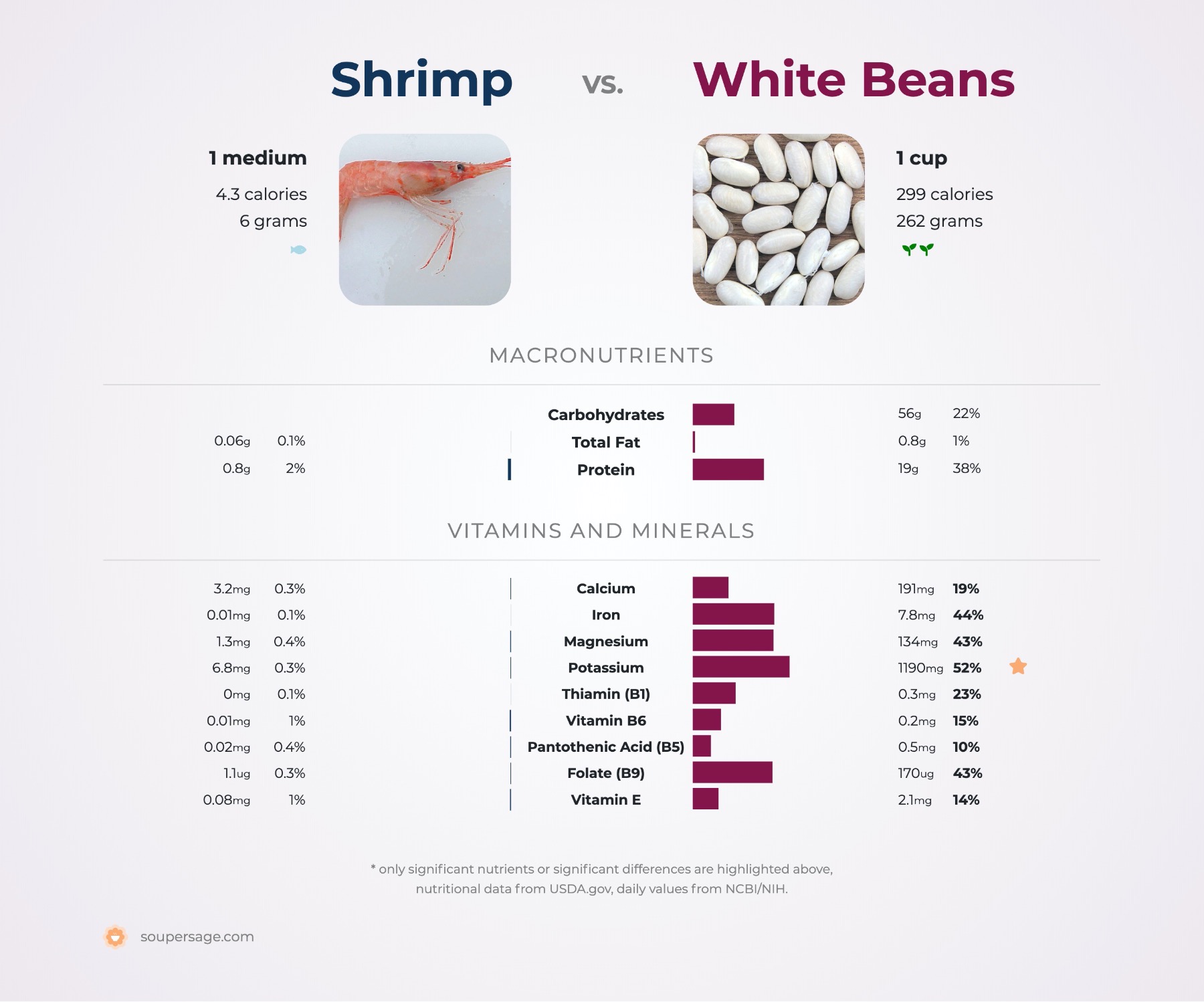 nutrition comparison of shrimp vs. white beans