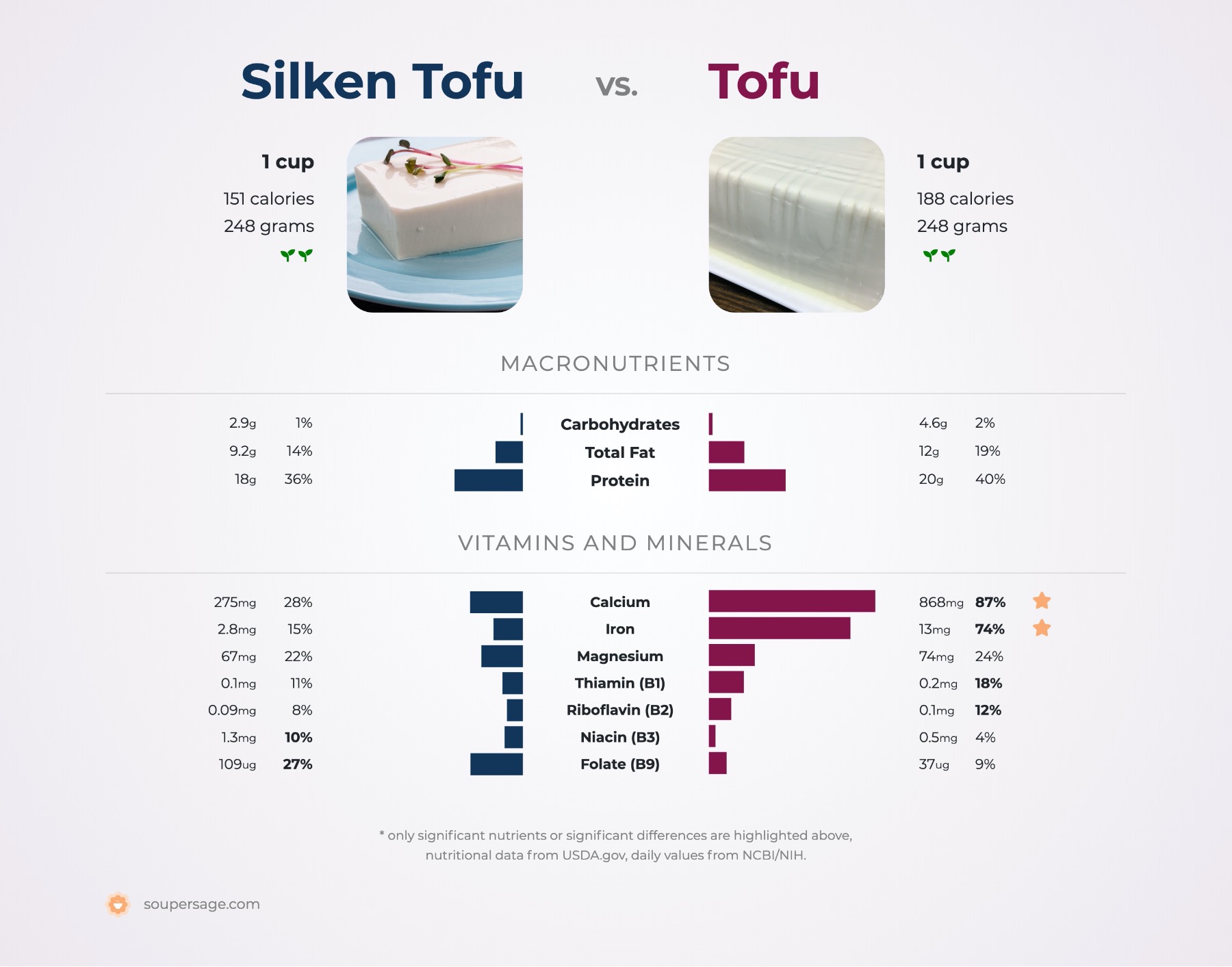 nutrition comparison of silken tofu vs. tofu