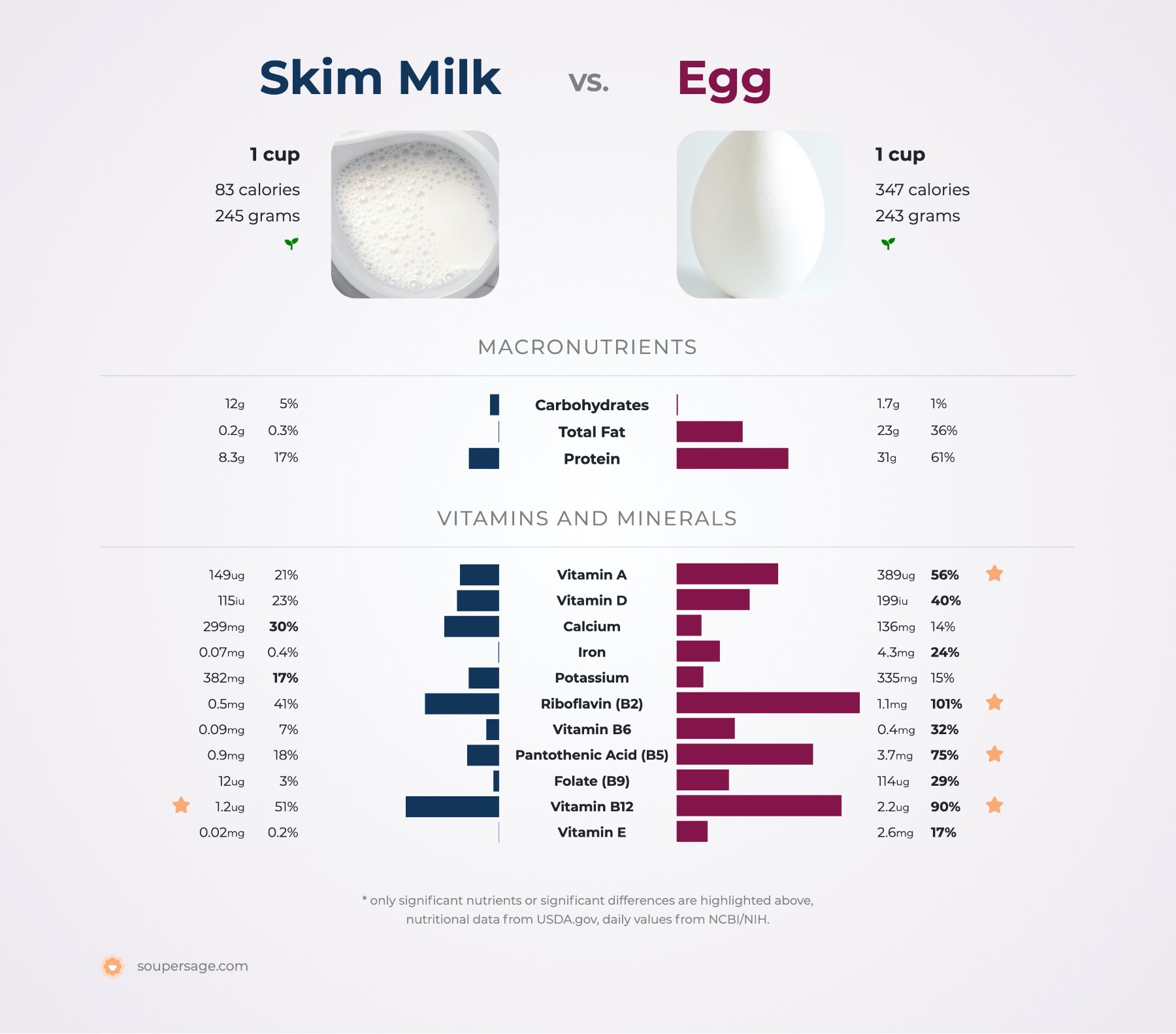 nutrition comparison of egg vs. skim milk