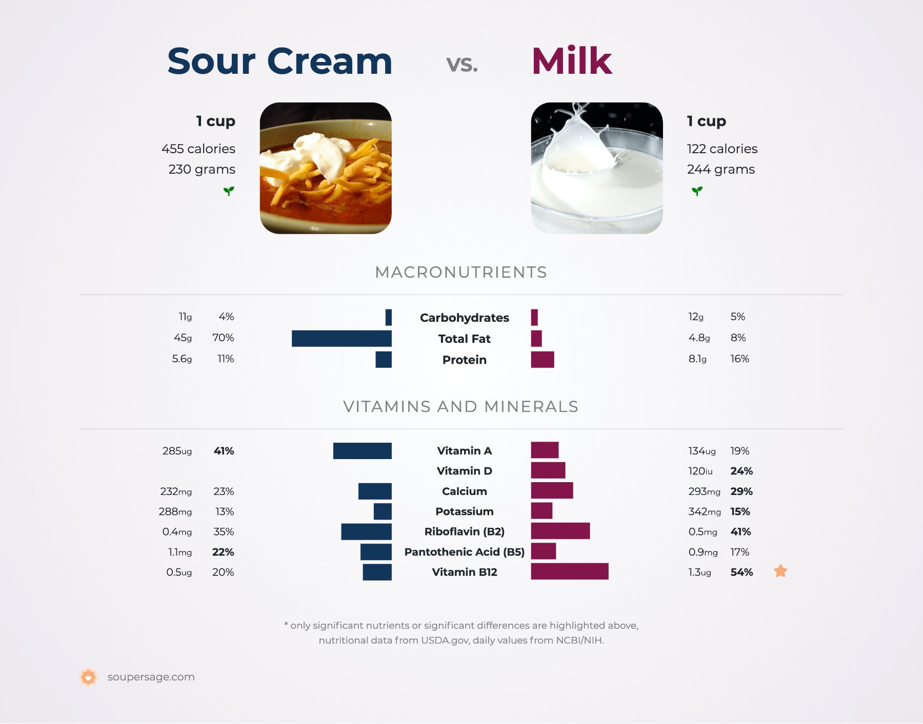 nutrition comparison of milk vs. sour cream