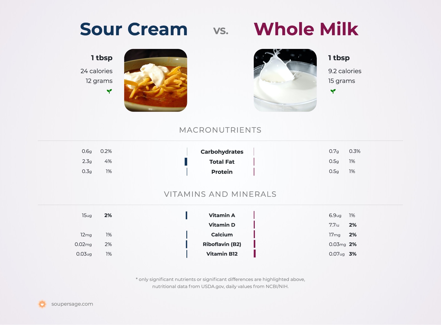nutrition comparison of sour cream vs. whole milk