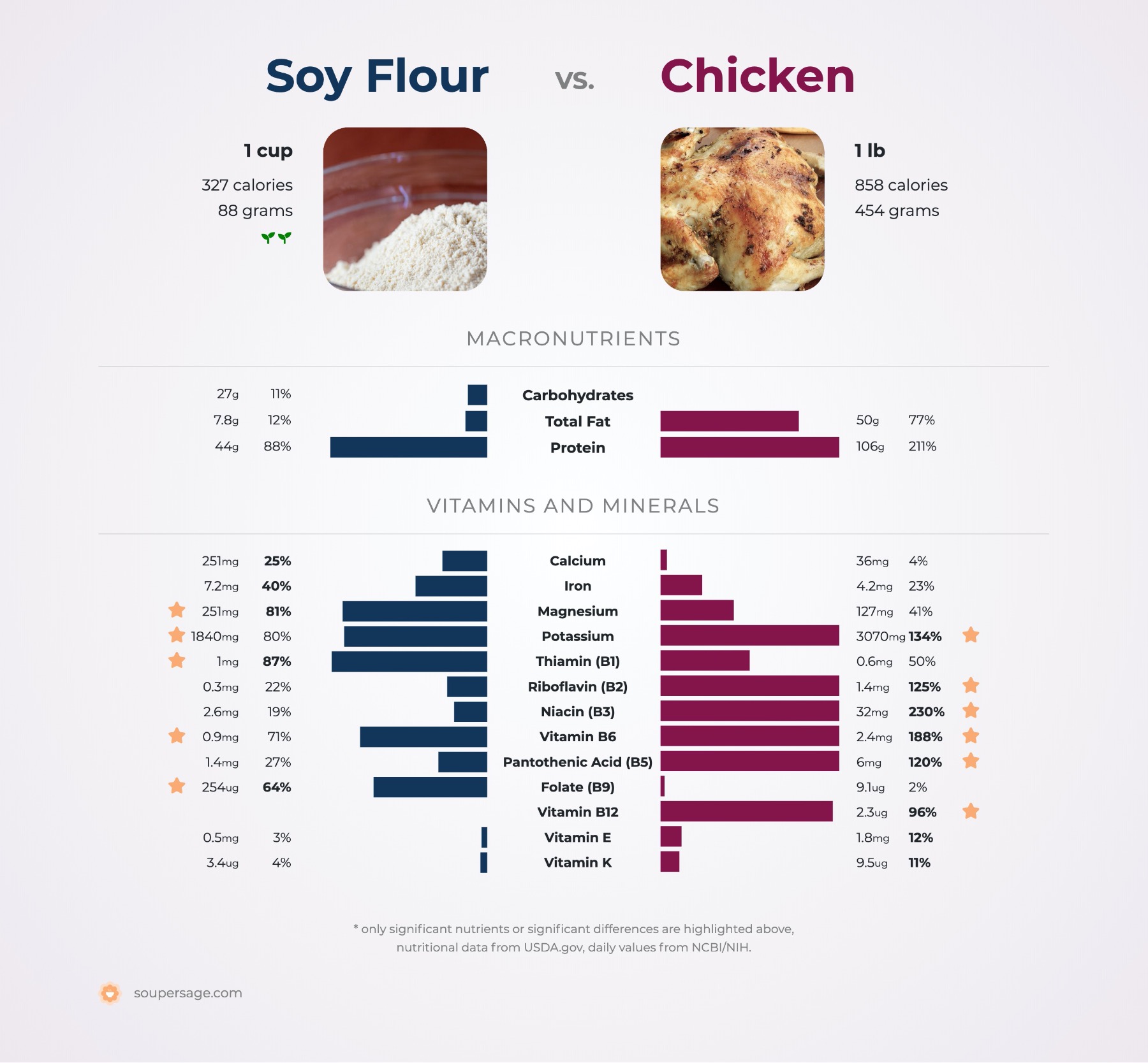 nutrition comparison of soy flour vs. chicken