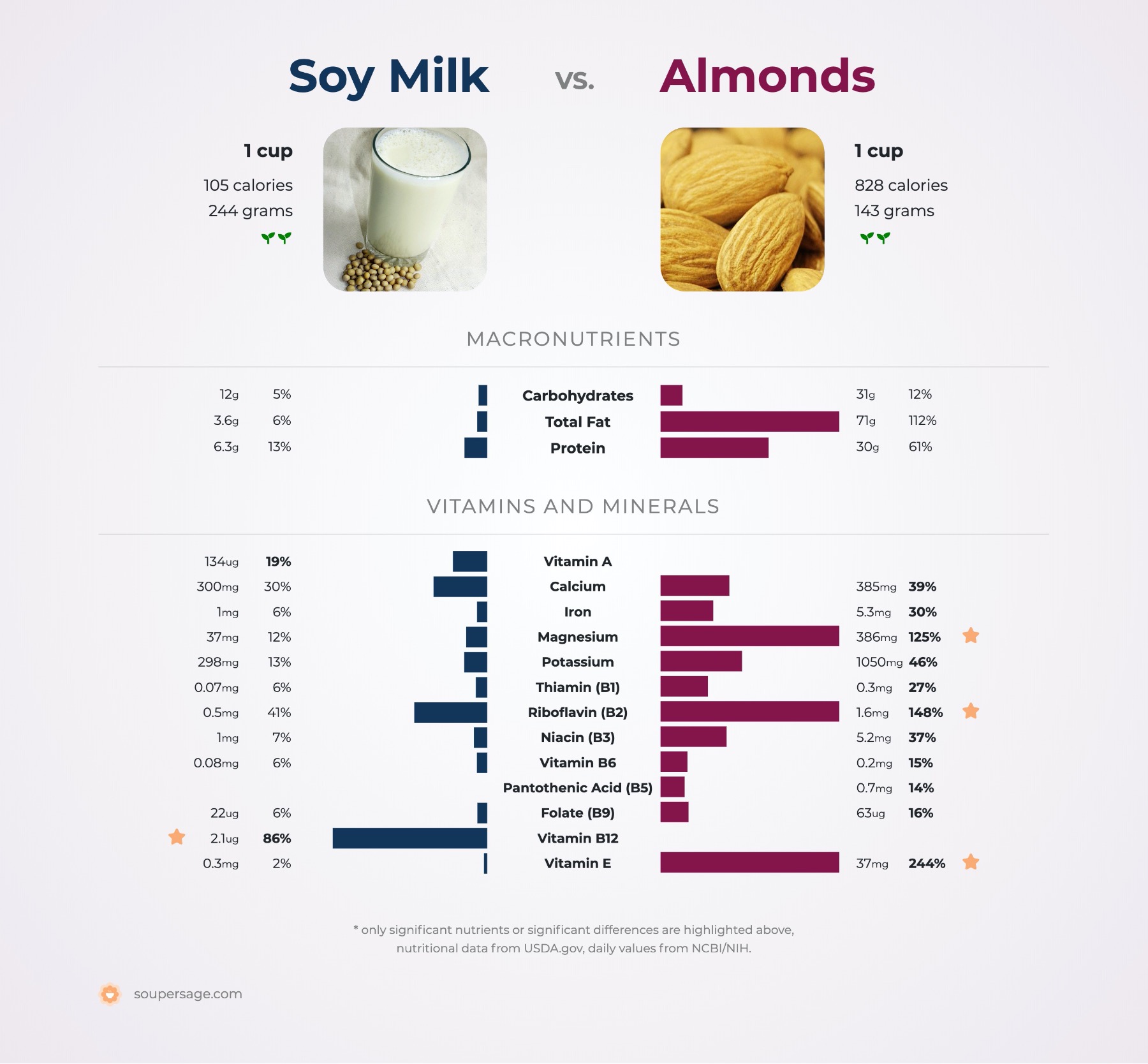nutrition comparison of soy milk vs. almonds