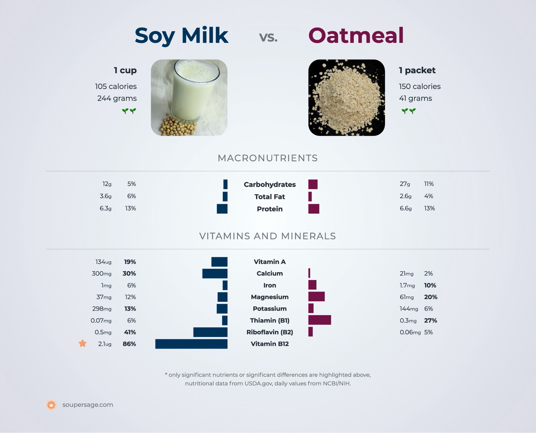 nutrition comparison of soy milk vs. oatmeal
