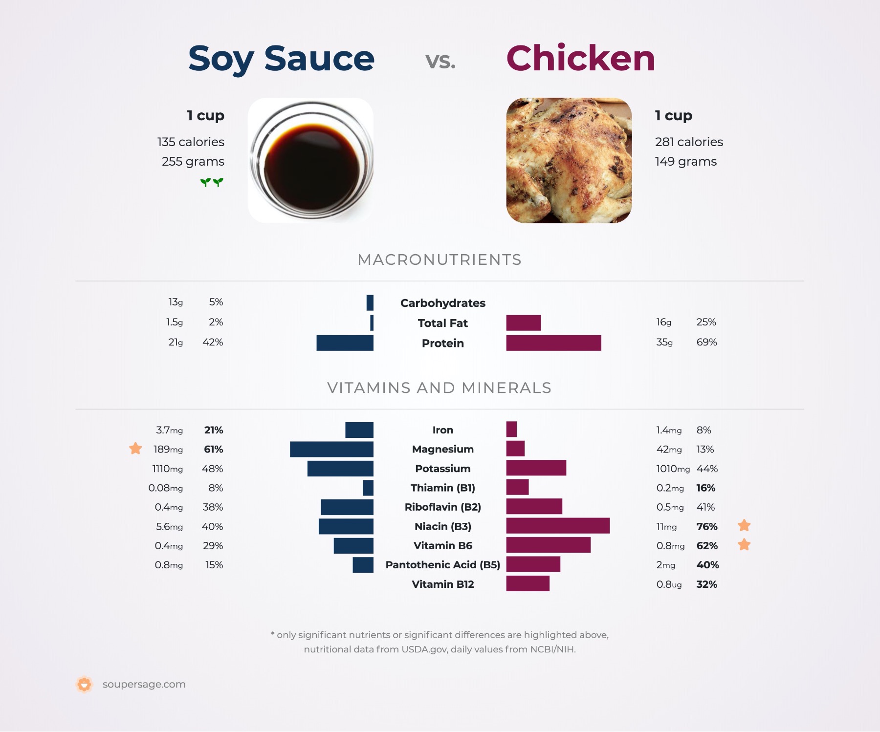 nutrition comparison of soy sauce vs. chicken