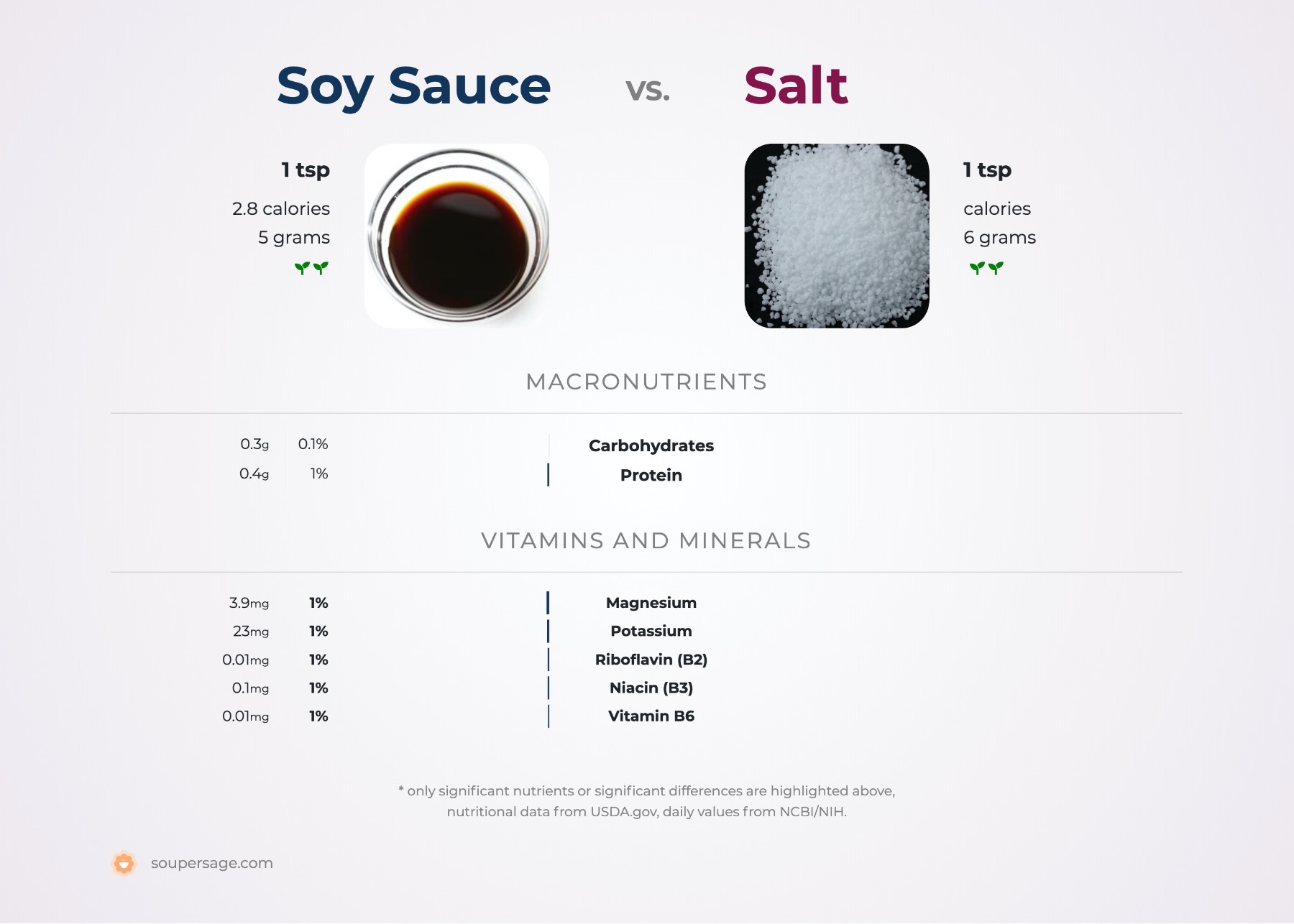 nutrition comparison of soy sauce vs. salt
