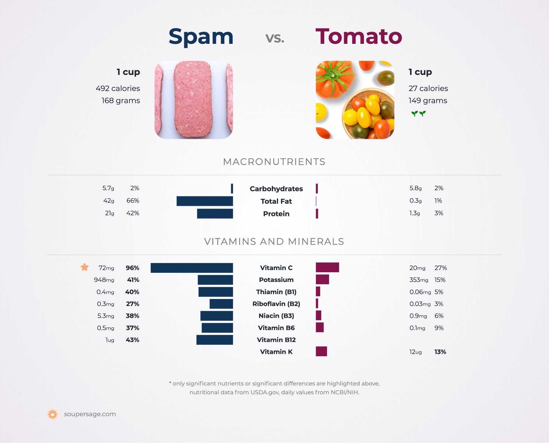 nutrition comparison of spam vs. tomato
