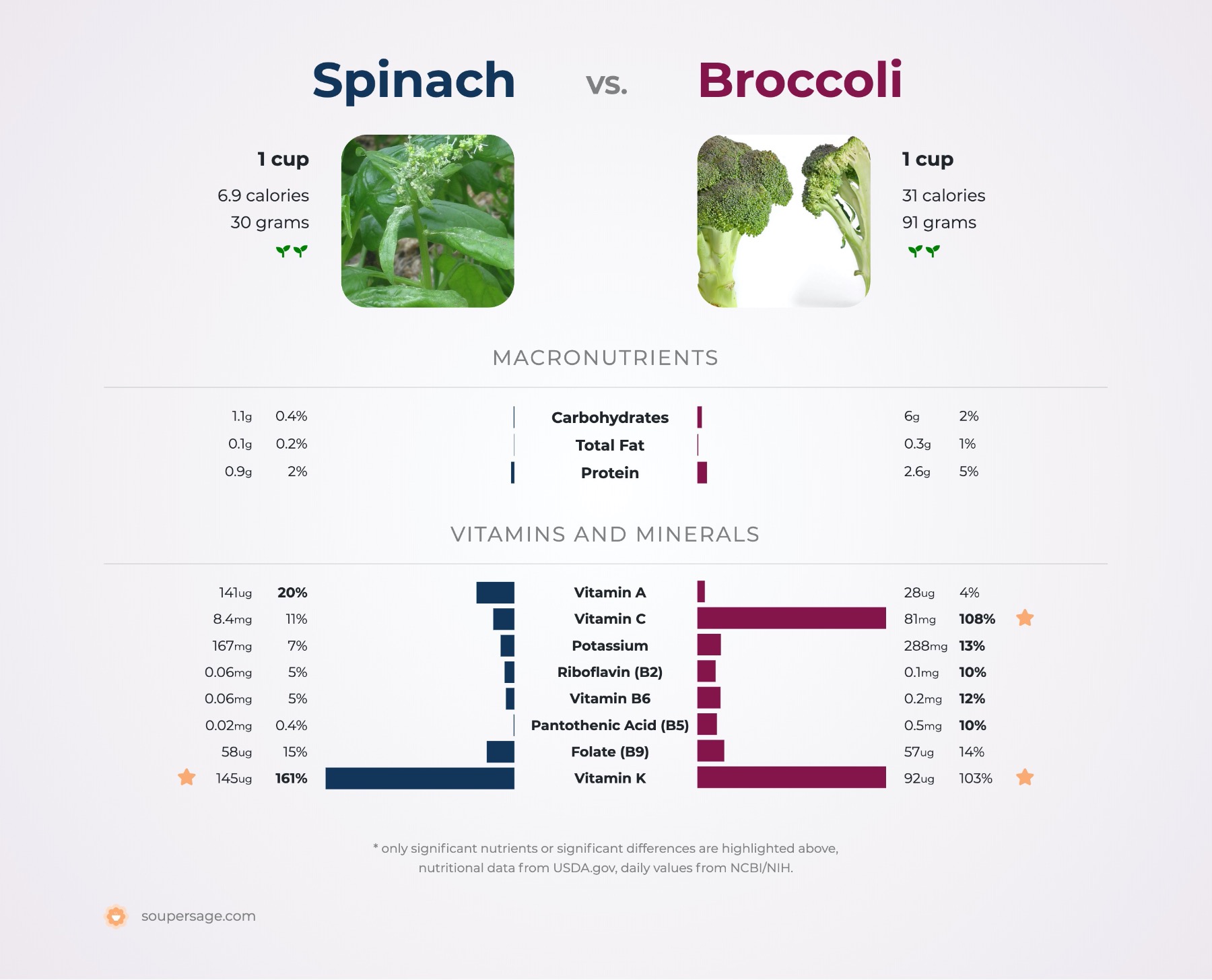 nutrition comparison of broccoli vs. spinach
