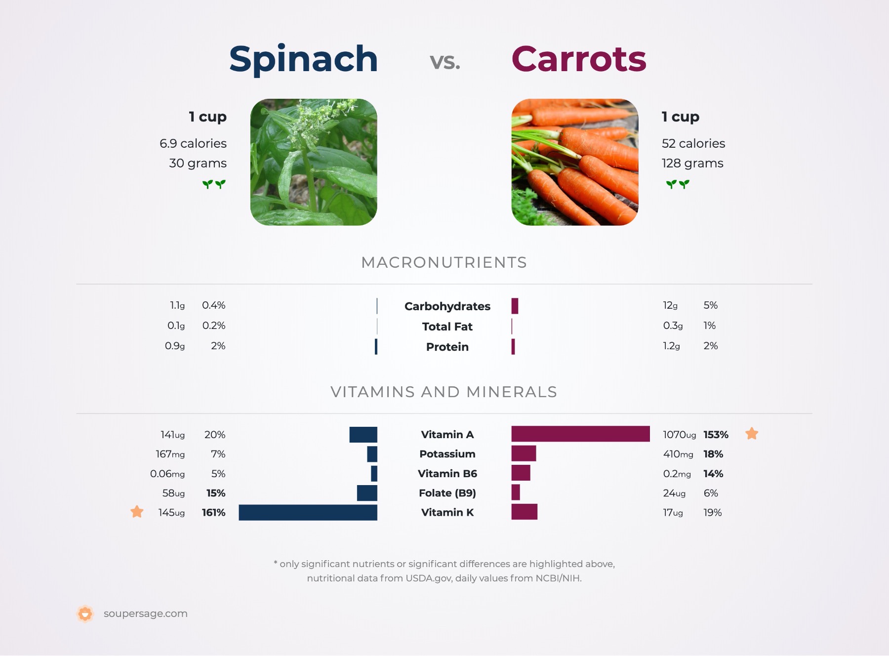 nutrition comparison of carrots vs. spinach