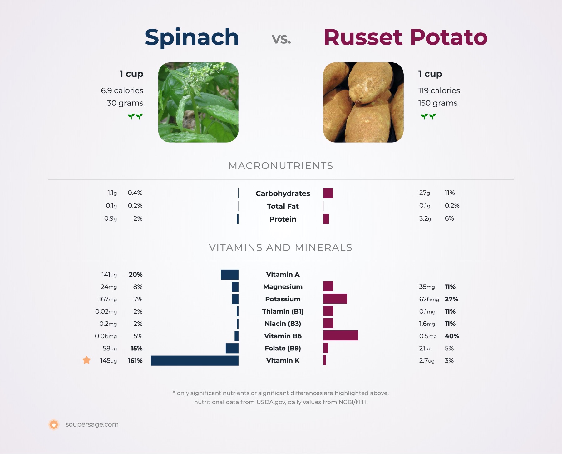 nutrition comparison of russet potato vs. spinach