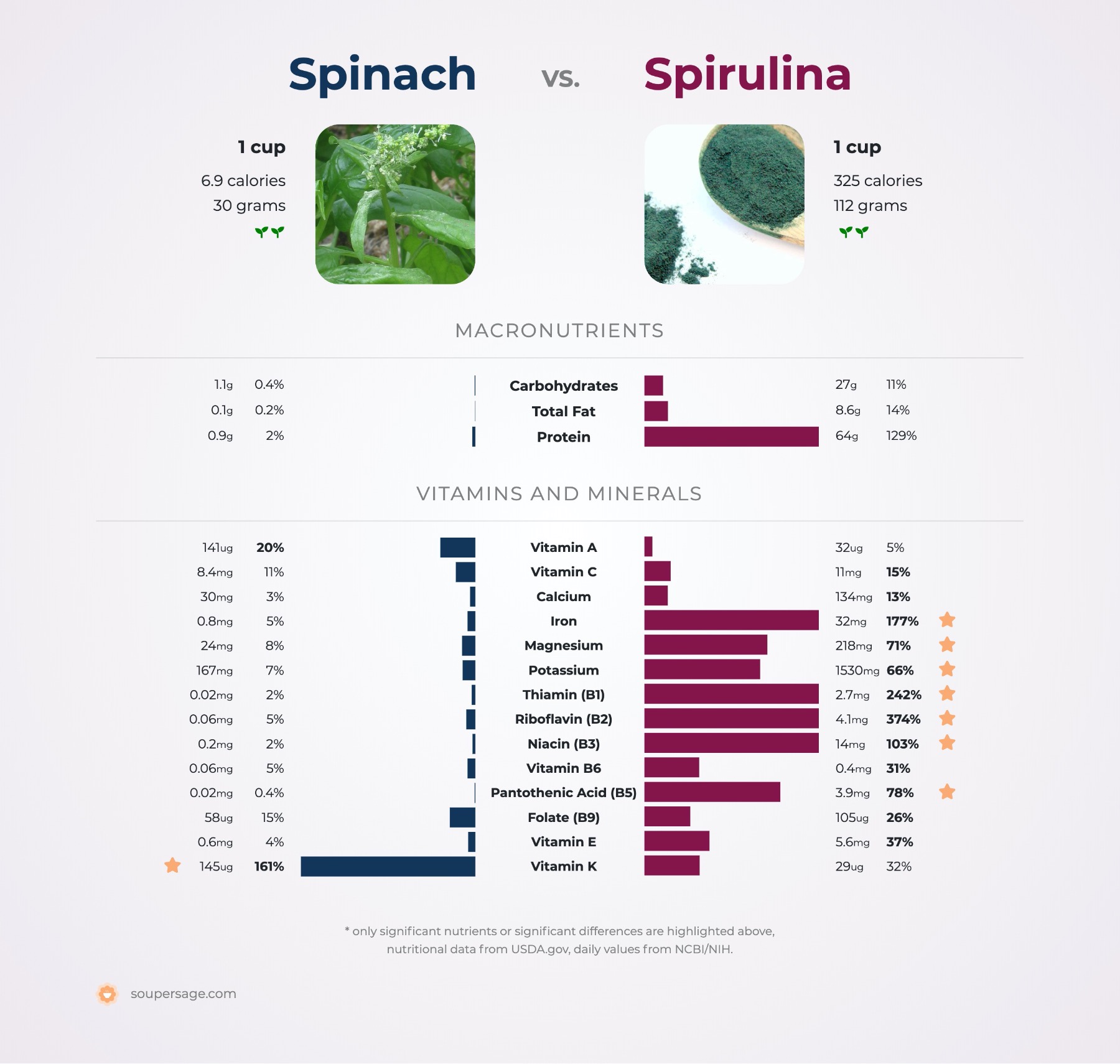 nutrition comparison of spinach vs. spirulina