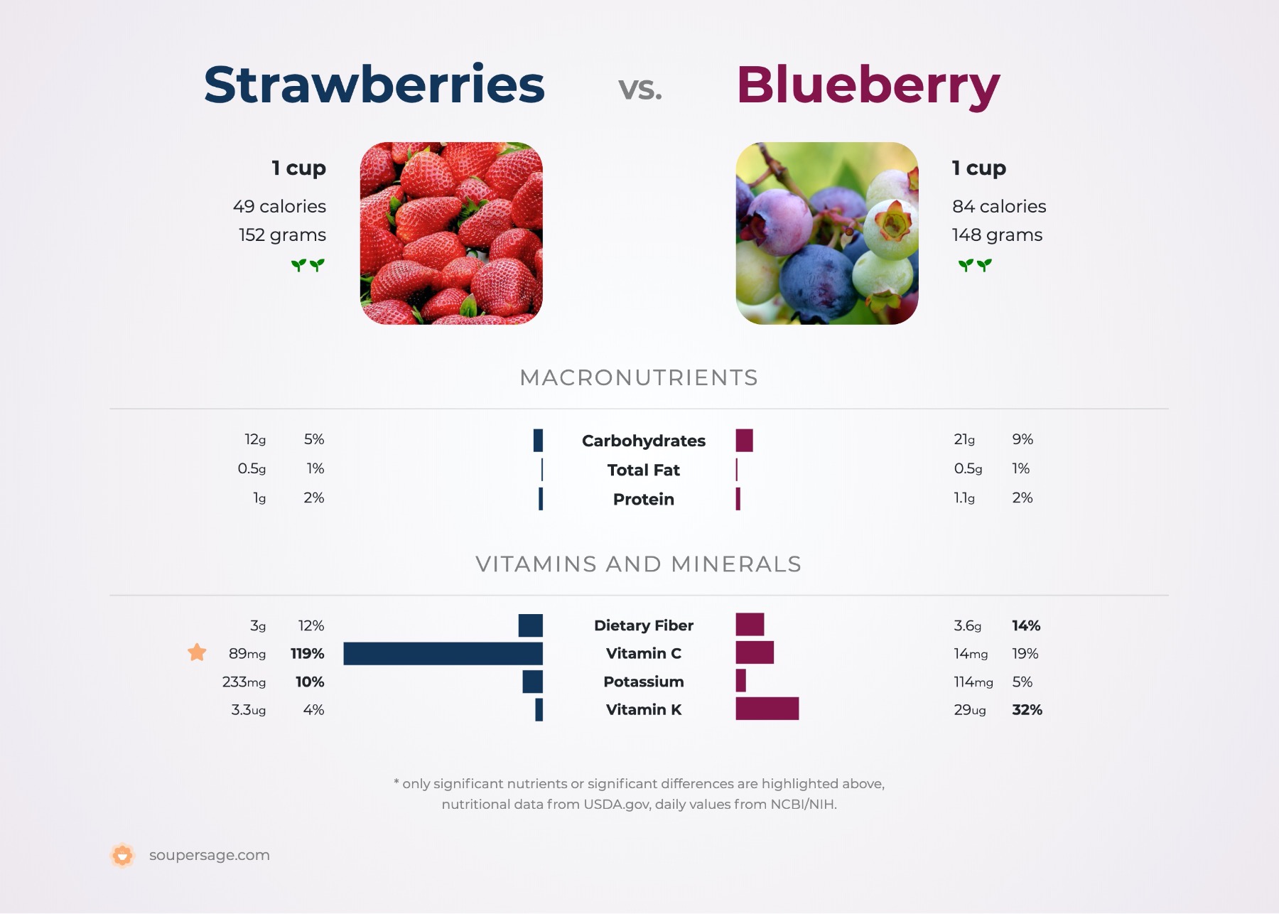 nutrition comparison of blueberry vs. strawberries